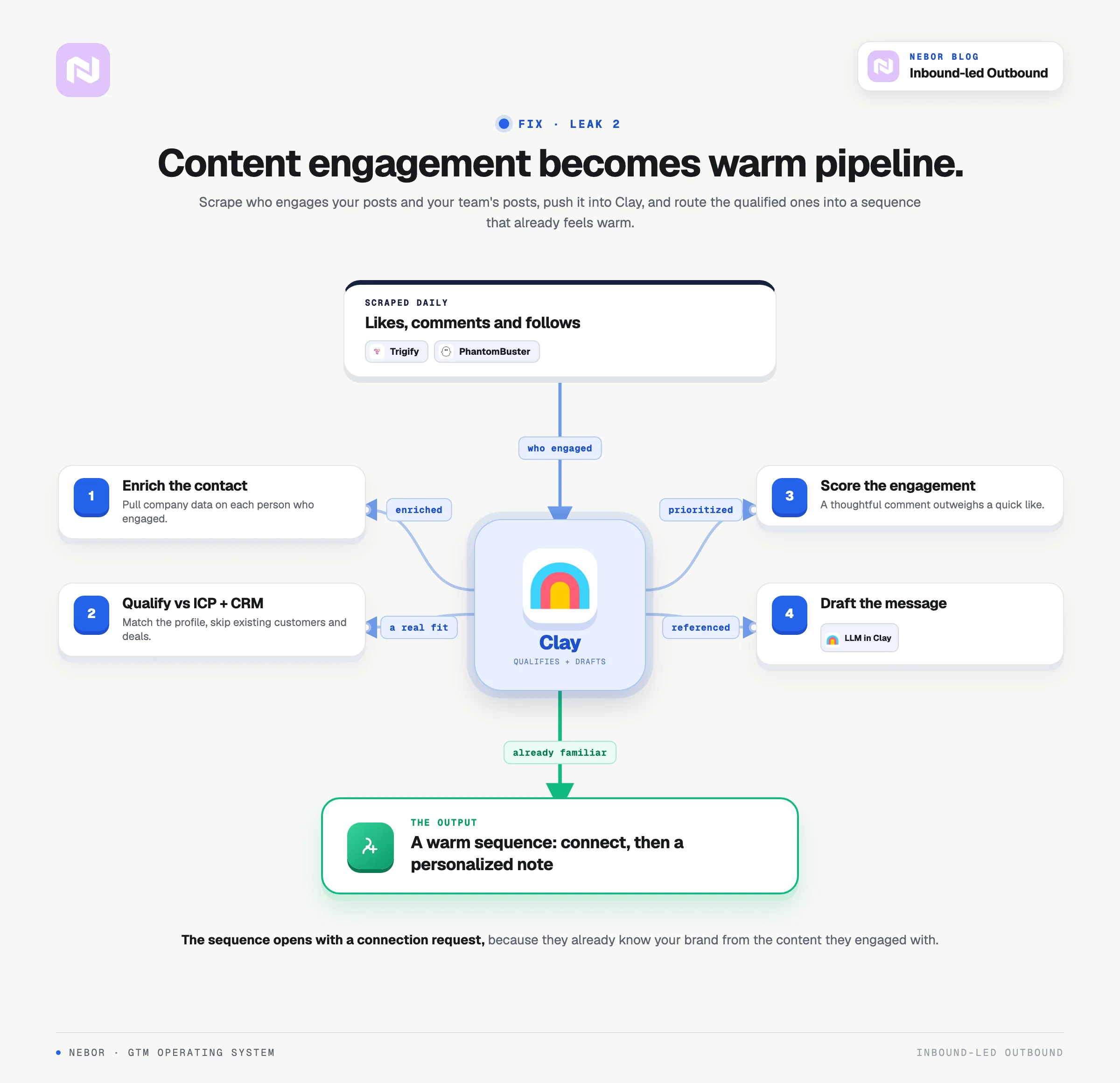 A standing Clay workflow turning LinkedIn engagement into a warm outreach sequence.