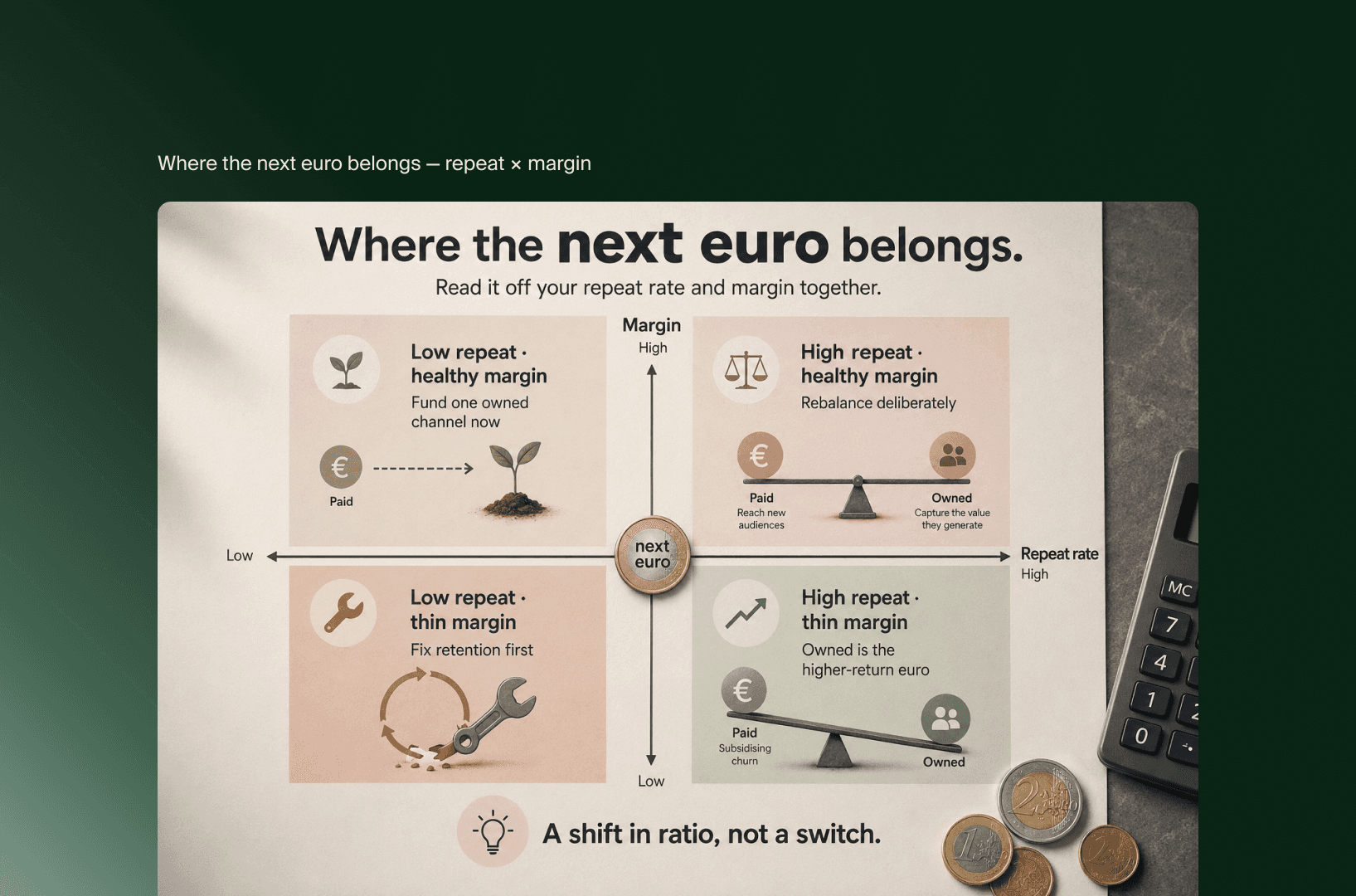 Quadrantendiagramm aus Wiederkaufrate und Marge: wohin der nächste Marketing-Euro gehört, bezahlte oder eigene Kanäle
