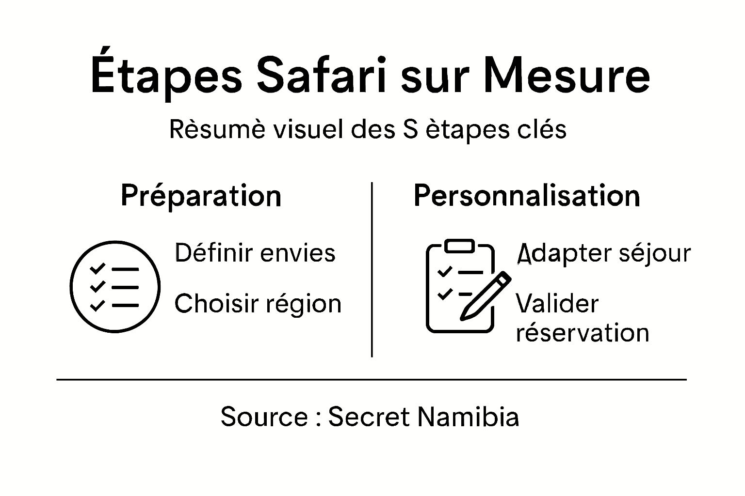 Visuel présentant les grandes étapes pour organiser un safari sur mesure