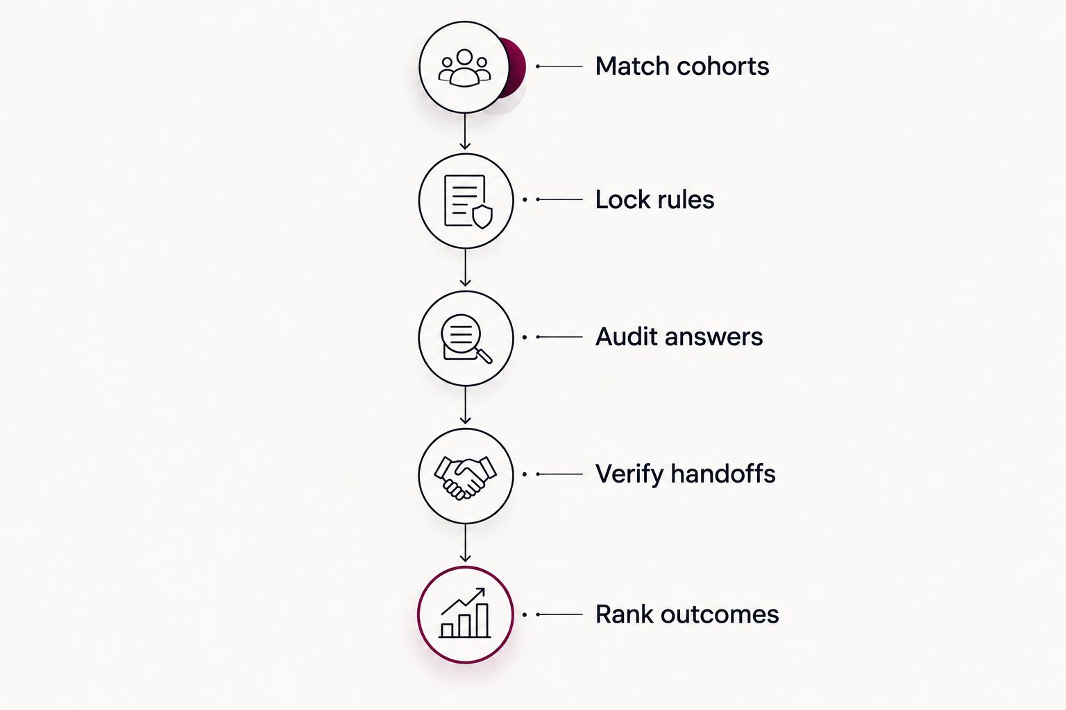 Five evaluation stages from matching lead cohorts to ranking completed calling outcomes