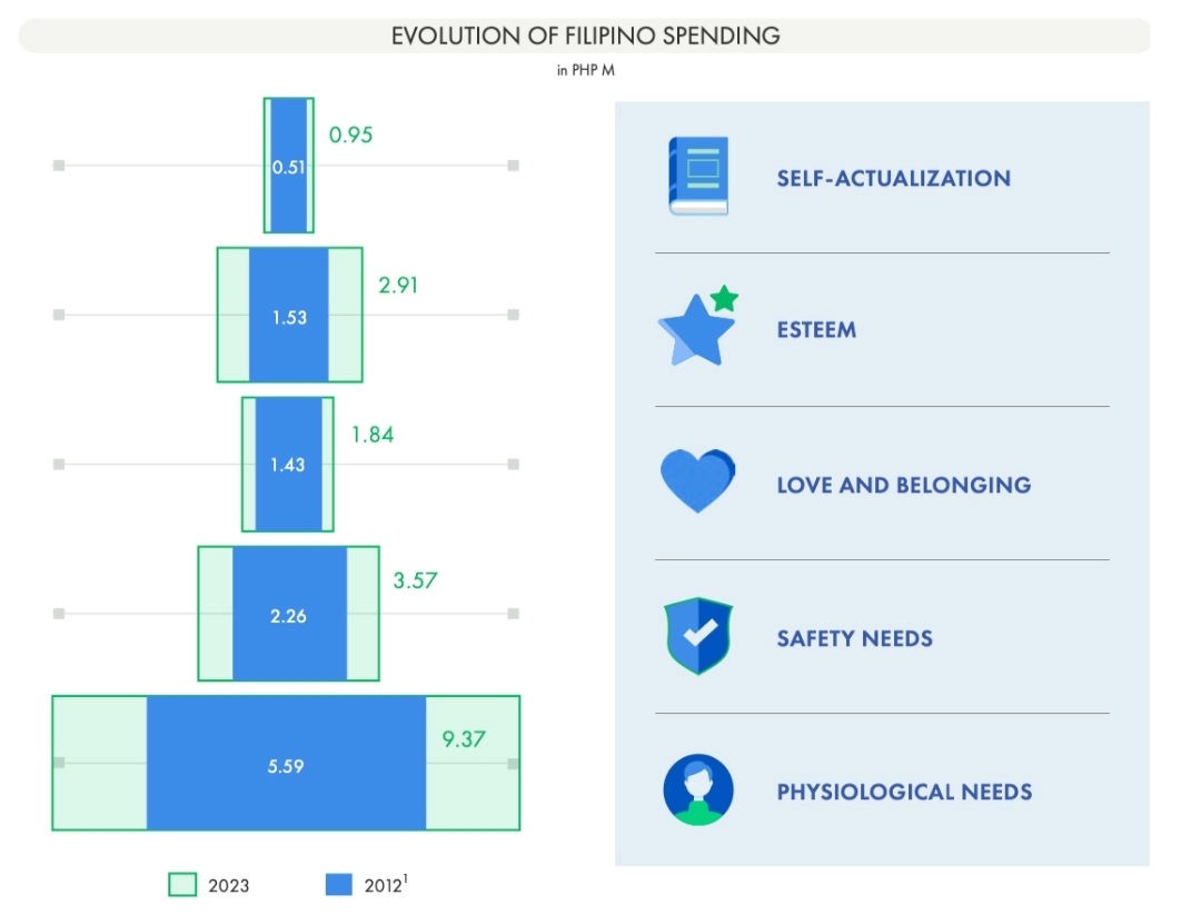 Evolution of Filipino Spending