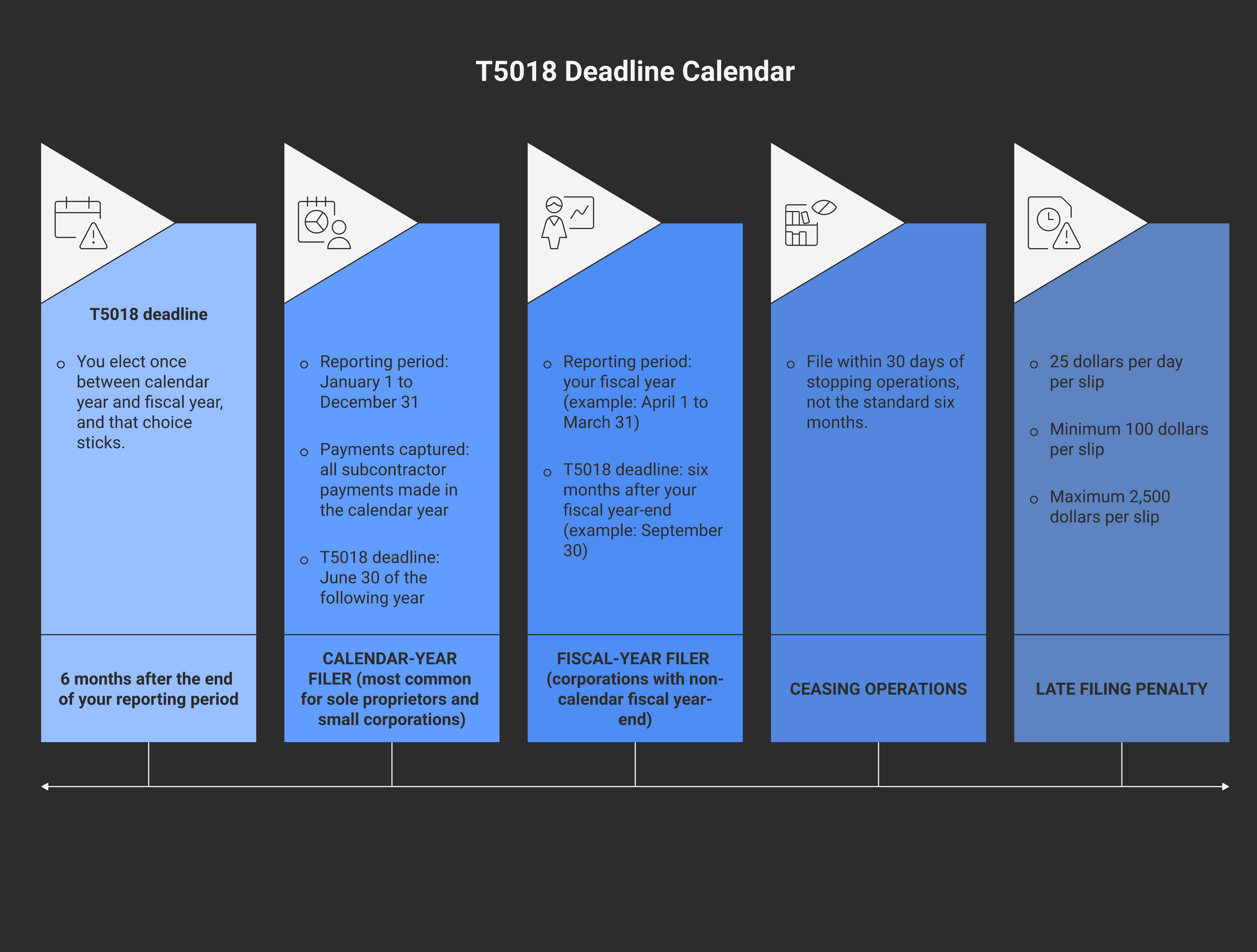 T5018 deadline timeline: reporting period ends → 6 months later, T5018 summary due to CRA. Calendar-year example: Dec 31 year-end → Jun 30 deadline. Fiscal-year example: Mar 31 year-end → Sep 30 deadline. If business stops mid-year, file within 30 days