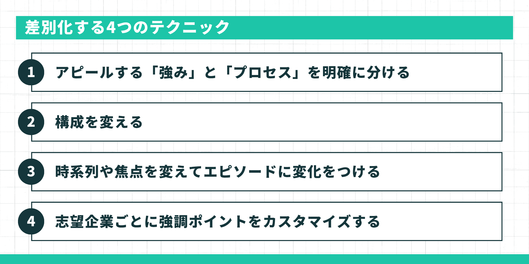 差別化する4つのテクニックのリスト。1.強みとプロセスを明確に分ける 2.構成を変える 3.時系列や焦点を変えてエピソードに変化をつける 4.志望企業ごとに強調ポイントをカスタマイズする