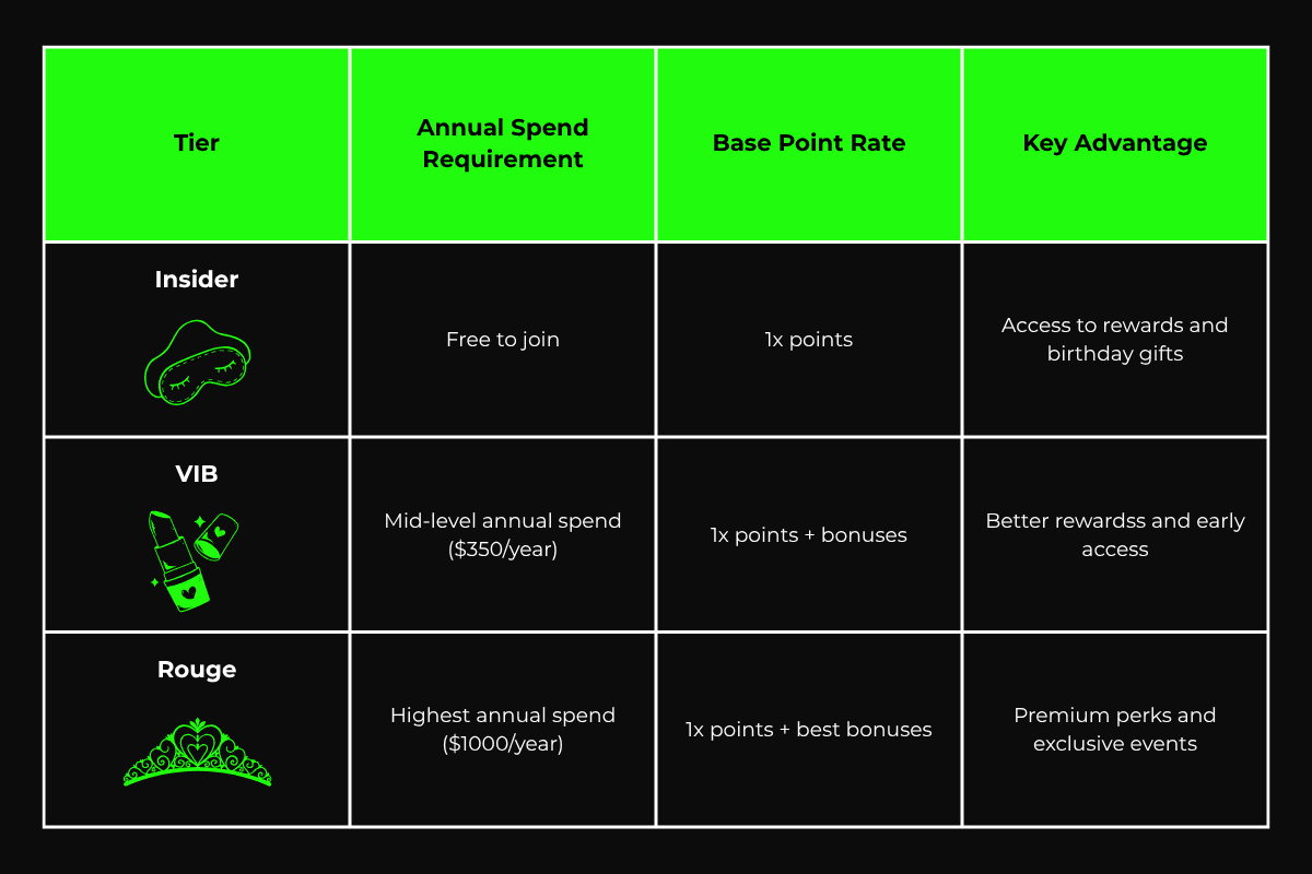 How tiers work in the Sephora Loyalty Program