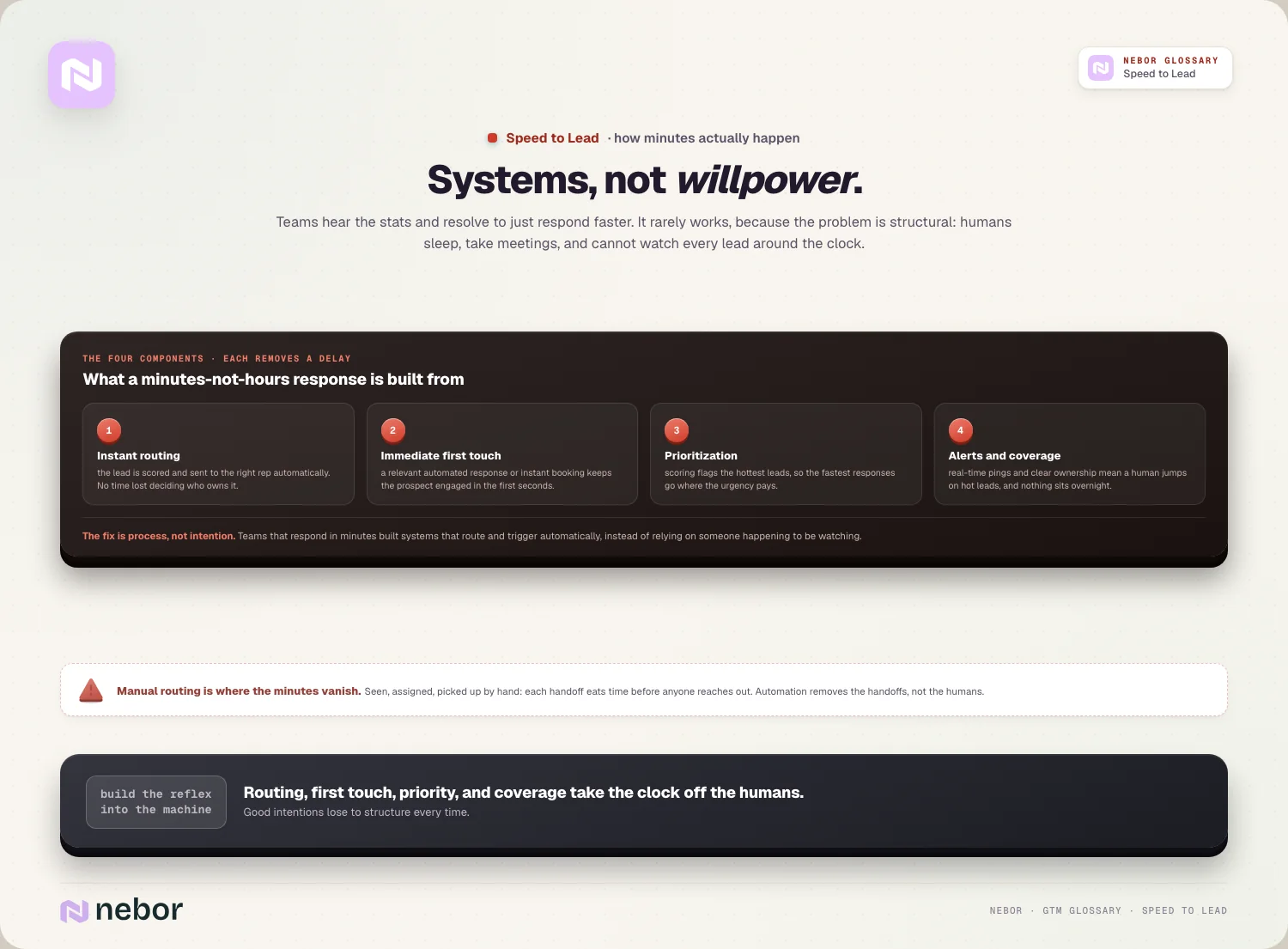 Systems, not willpower: routing, first touch, prioritization and coverage