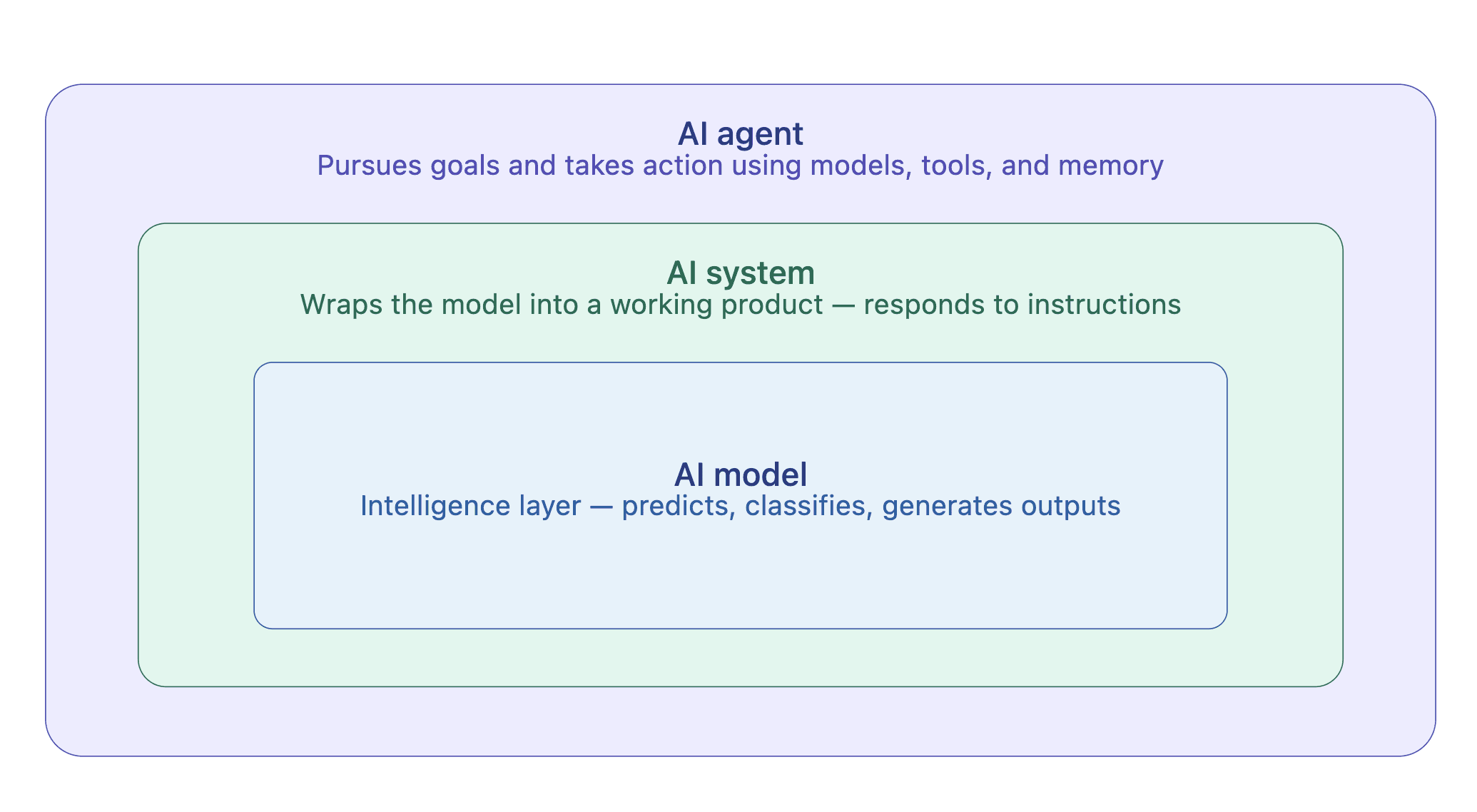 Three-tier architecture diagram: Model → AI System → Agent (structural)