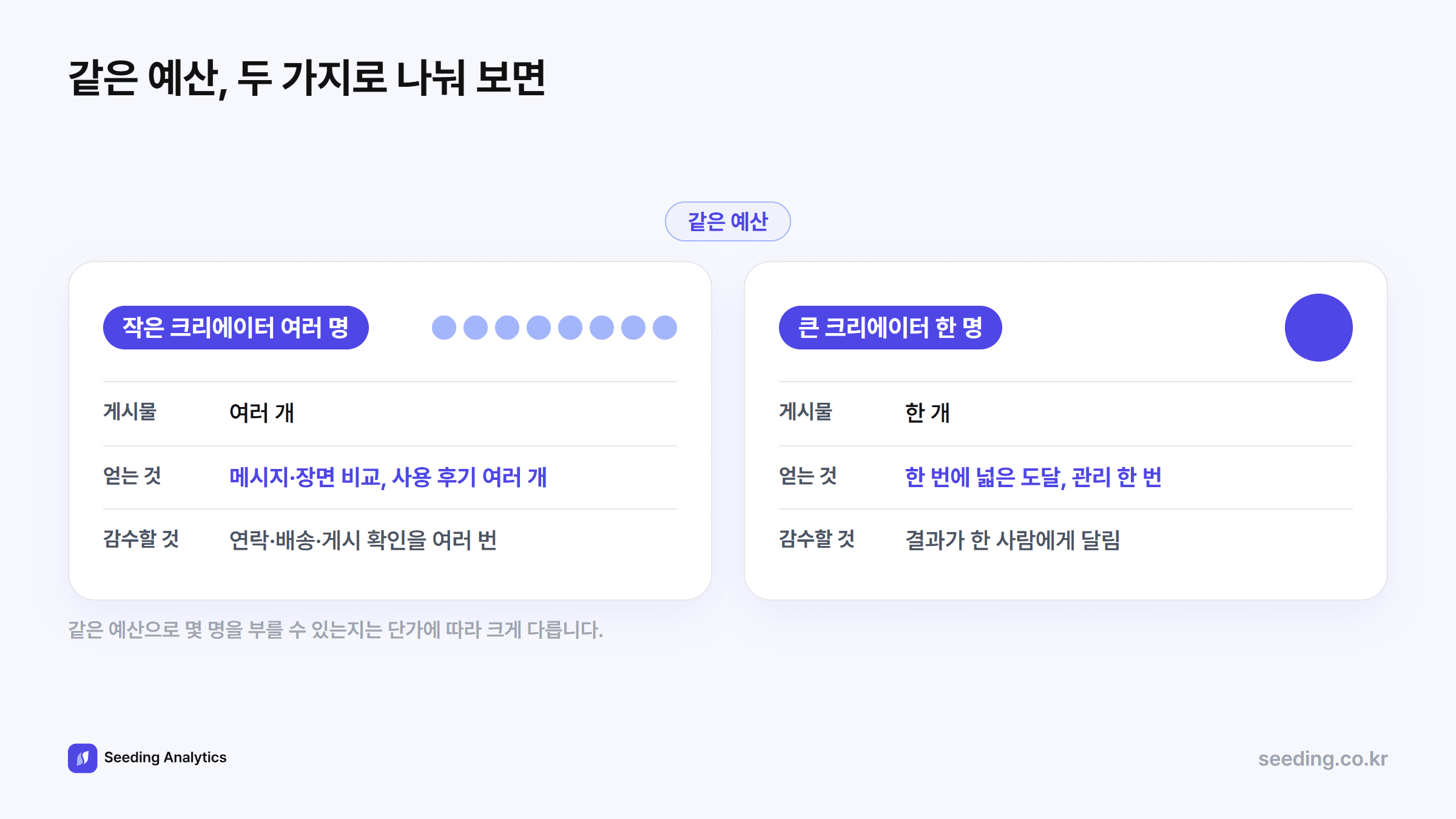 같은 예산을 나누는 두 가지 예시: 작은 크리에이터 여러 명은 게시물 여러 개로 메시지를 비교하지만 연락과 배송을 여러 번 한다. 큰 크리에이터 한 명은 한 번에 넓게 닿을 수 있지만 결과가 한 사람에게 달린다