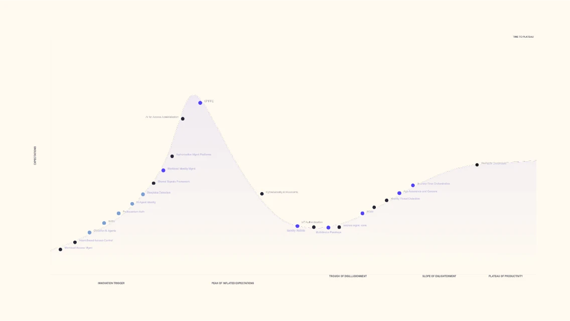 A line graph illustrating the 2026 Gartner Hype Cycle for Digital Identity, plotting technologies including SPIFFE, deepfake detection, passwordless authentication, and identity orchestration across five maturity stages.
