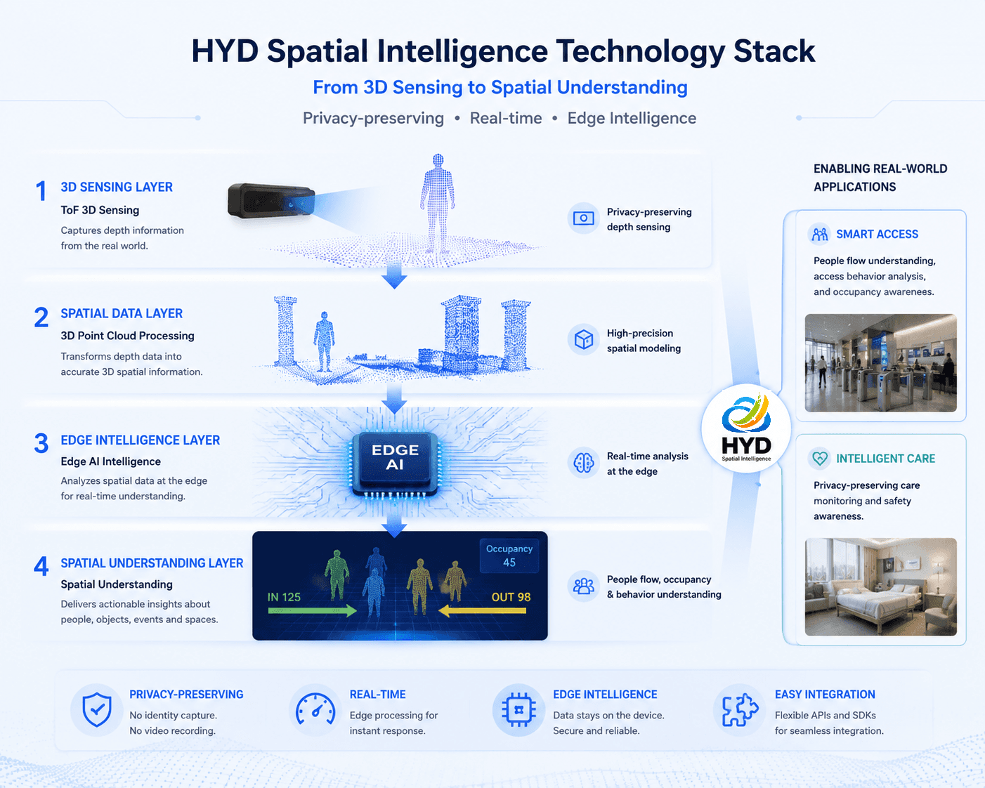 HYD Spatial Intelligence Technology Stack