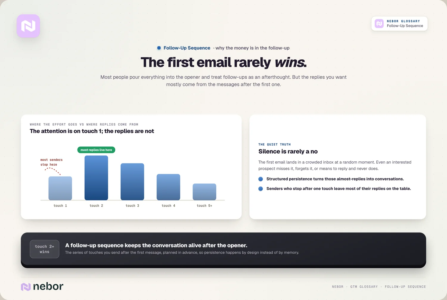 De eerste wint zelden: verdeling van reacties per contactmoment, de meeste afzenders stoppen bij 1