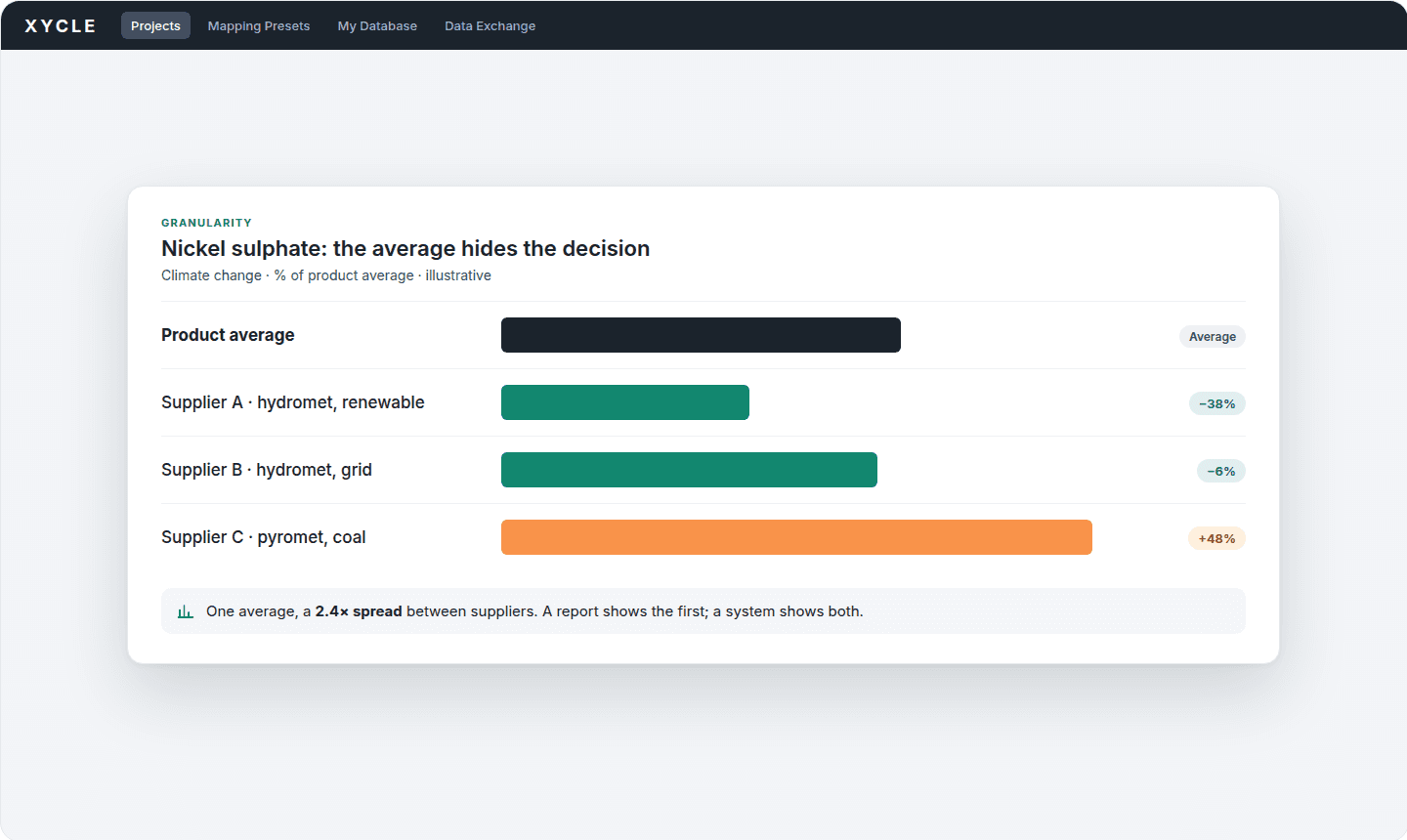 Decision-grade sustainability data granularity