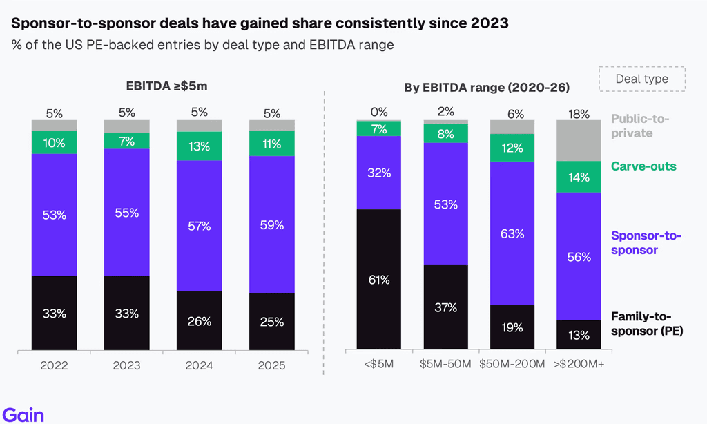 Two pie charts compare US investor dominance. Left chart: 85% US, 8% Europe, 4% Canada by EV managed. Right chart: 79% US, 11% Europe, 6% Canada by count.