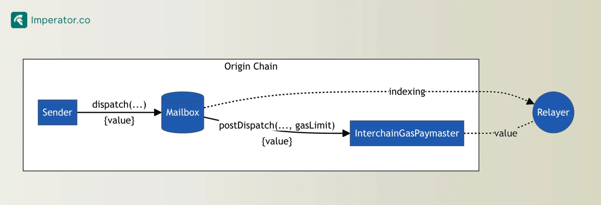 Hyperlane, Transaction Flow and Interchain Gas Payment Diagram