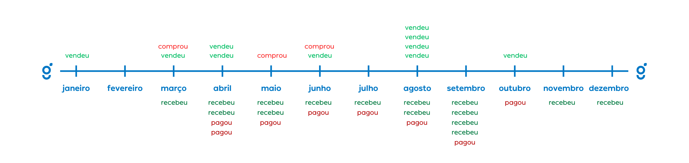 Regime de Caixa e Regime de Competência - Exemplo