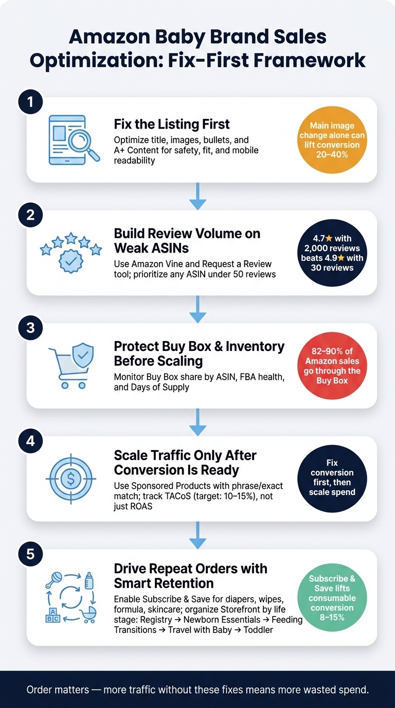 Amazon Baby Brand Sales Optimization: Fix-First Framework