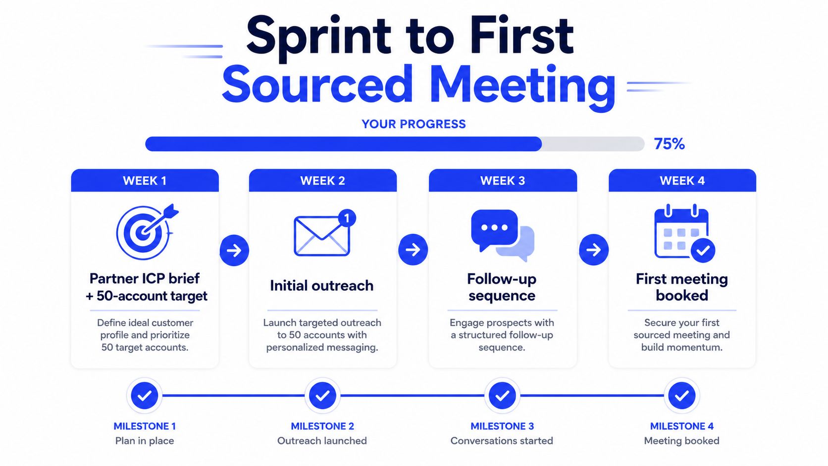 A four-week plan infographic titled Sprint to First Sourced Meeting for tracking business development progress.