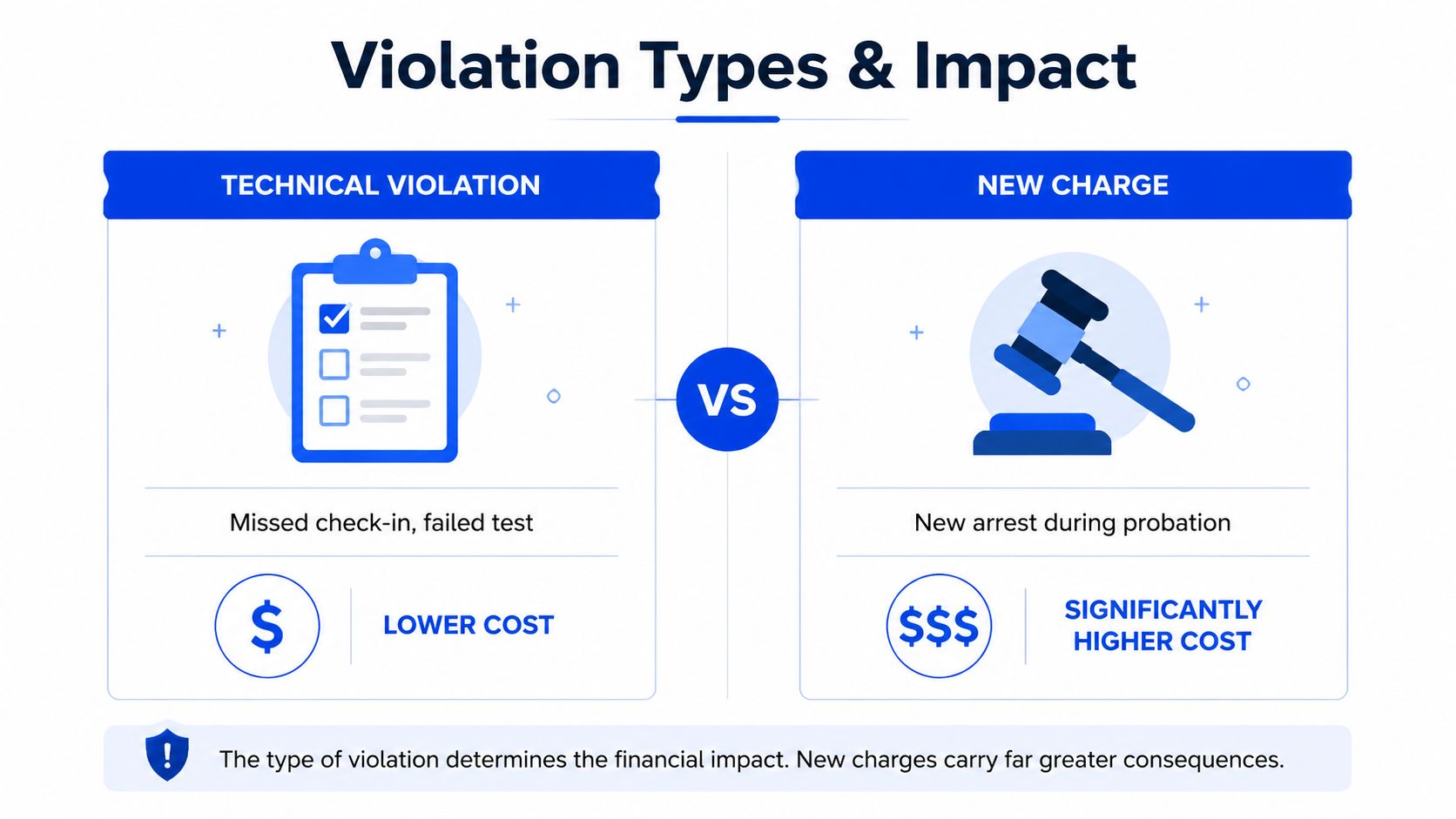 A comparison chart showing that probation technical violations cost less than new criminal charges during probation.