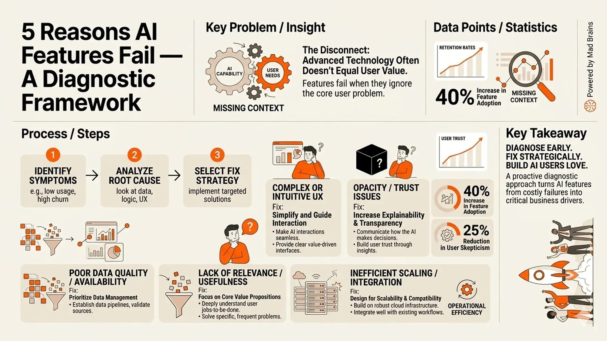 AI Failure Diagnostic Framework