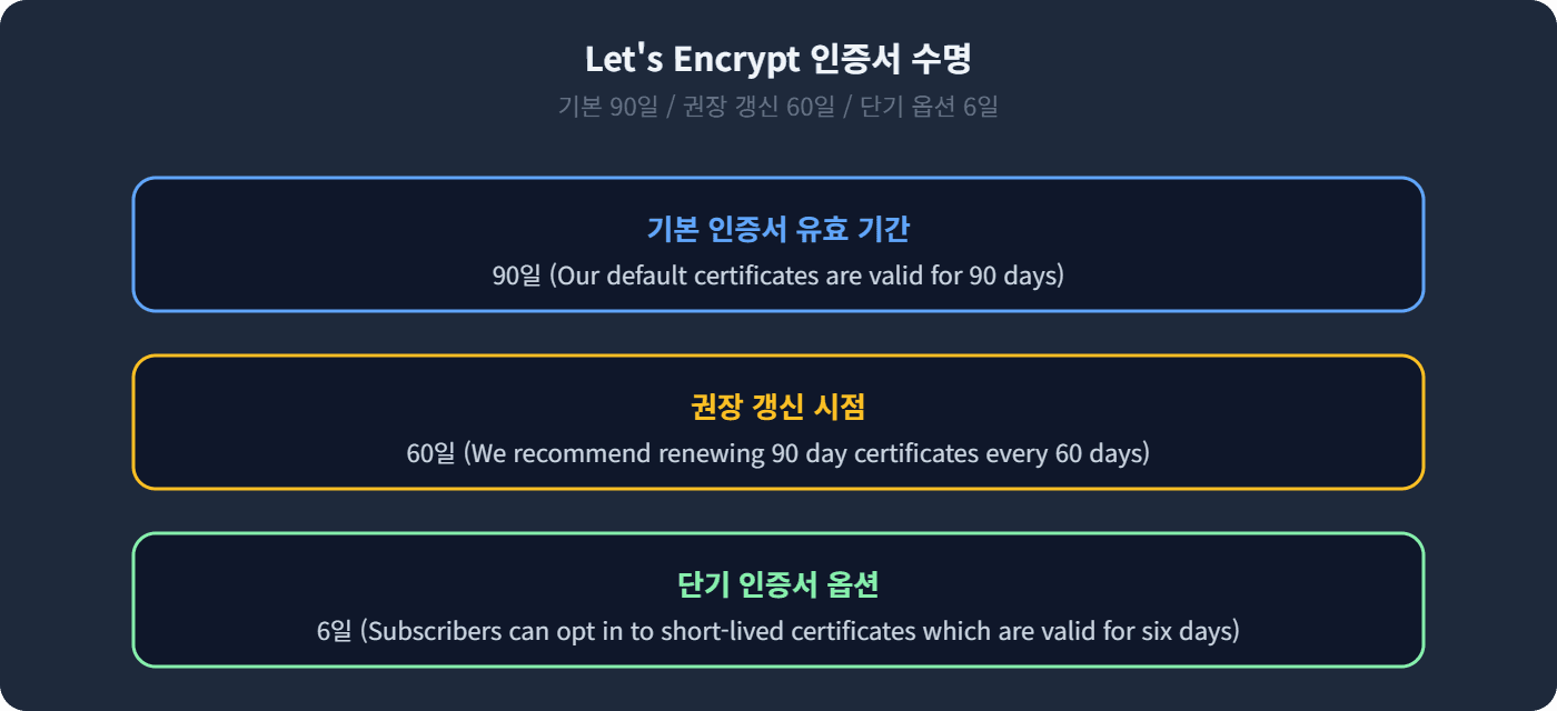 Let's Encrypt 인증서 수명