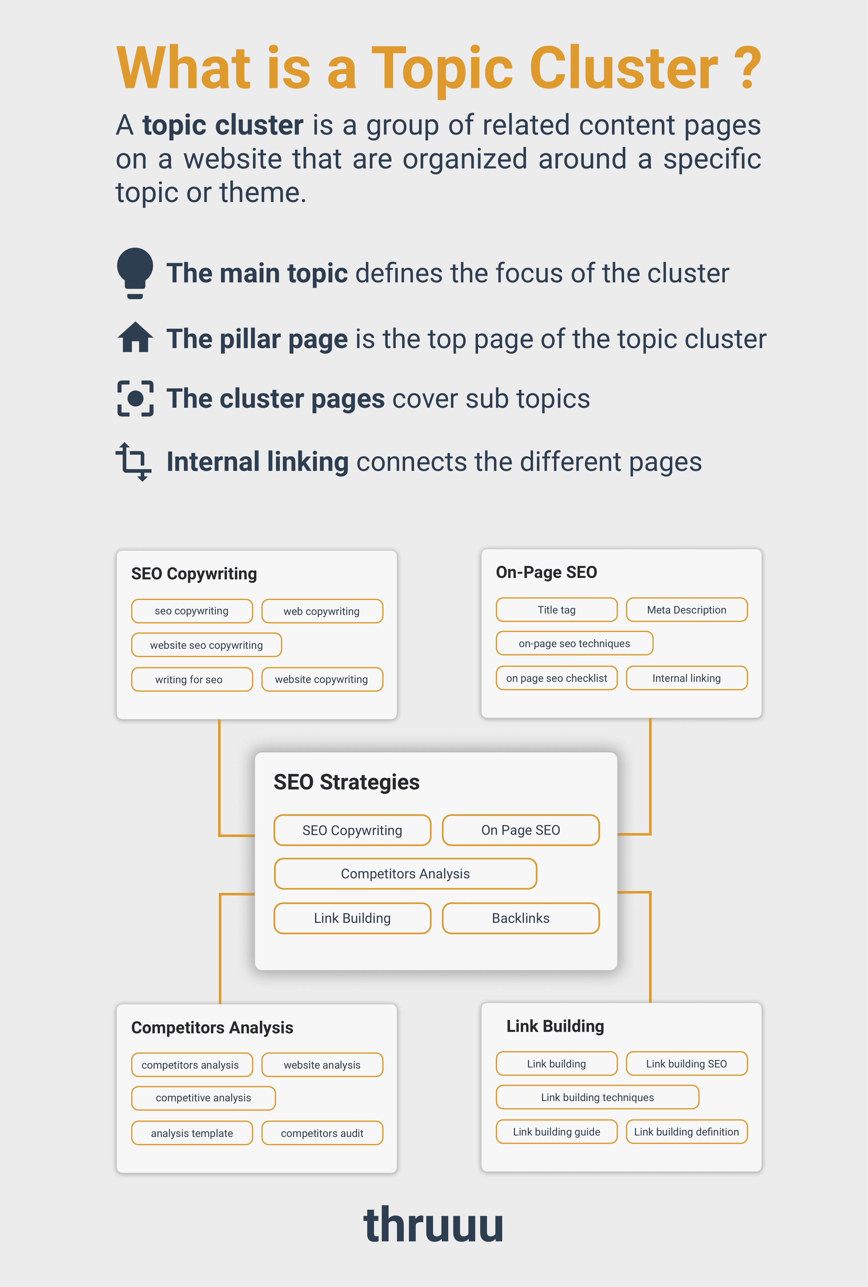 An educational infographic explaining the concept of a topic cluster