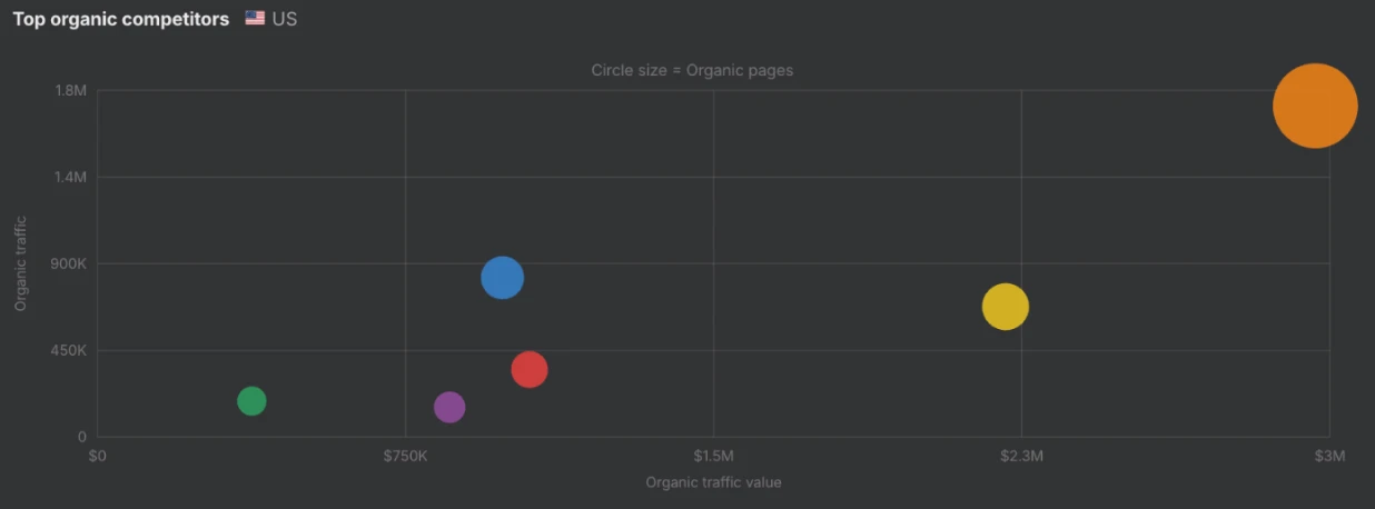 Top Organic Competitors" bubble chart for the US market, mapping organic traffic against organic traffic value with circle size representing the number of organic pages for various SaaS competitors.