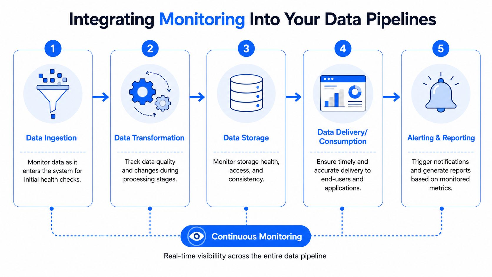 A five-step infographic showing the process of integrating continuous monitoring into data pipelines from ingestion to reporting.