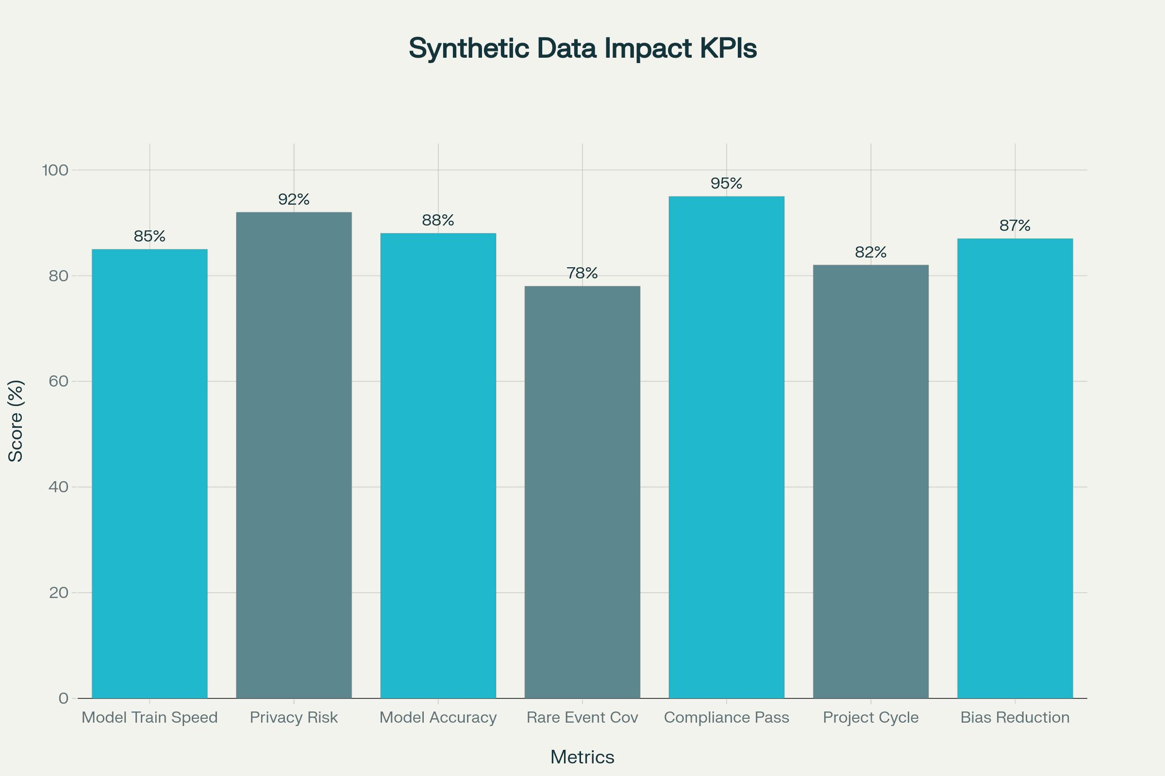 Synthetic Data: Success Metrics Dashboard (2025)