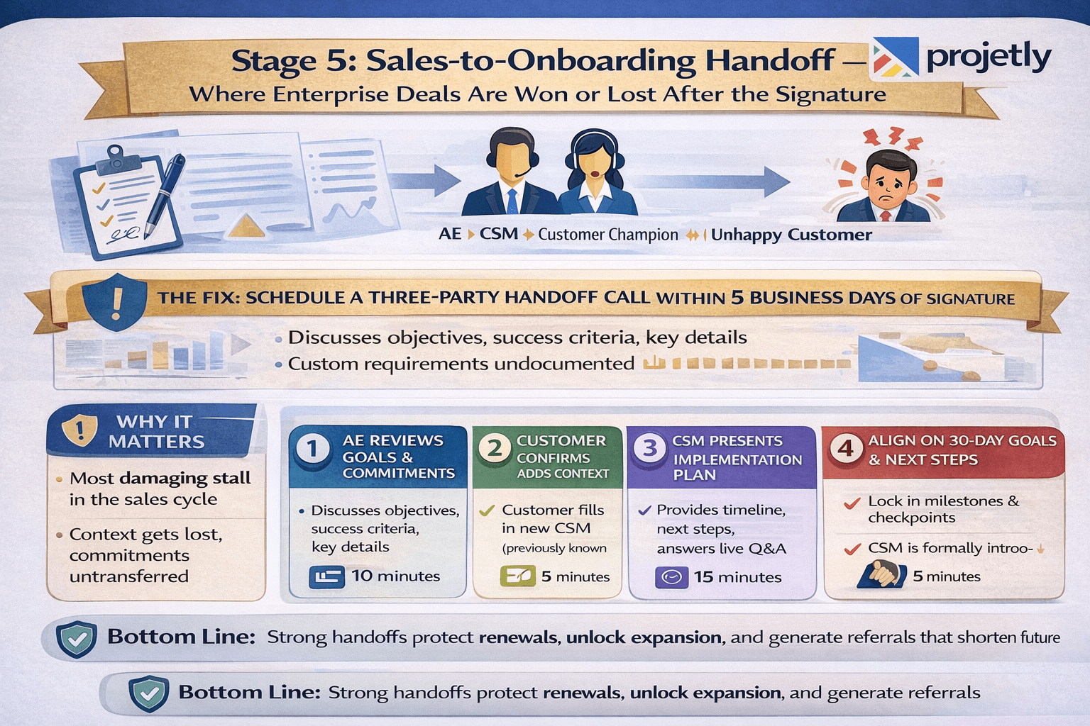 Stage 5: Sales-to-Onboarding Handoff:  Where Enterprise Deals Are Won or Lost After the Signature&nbsp;
