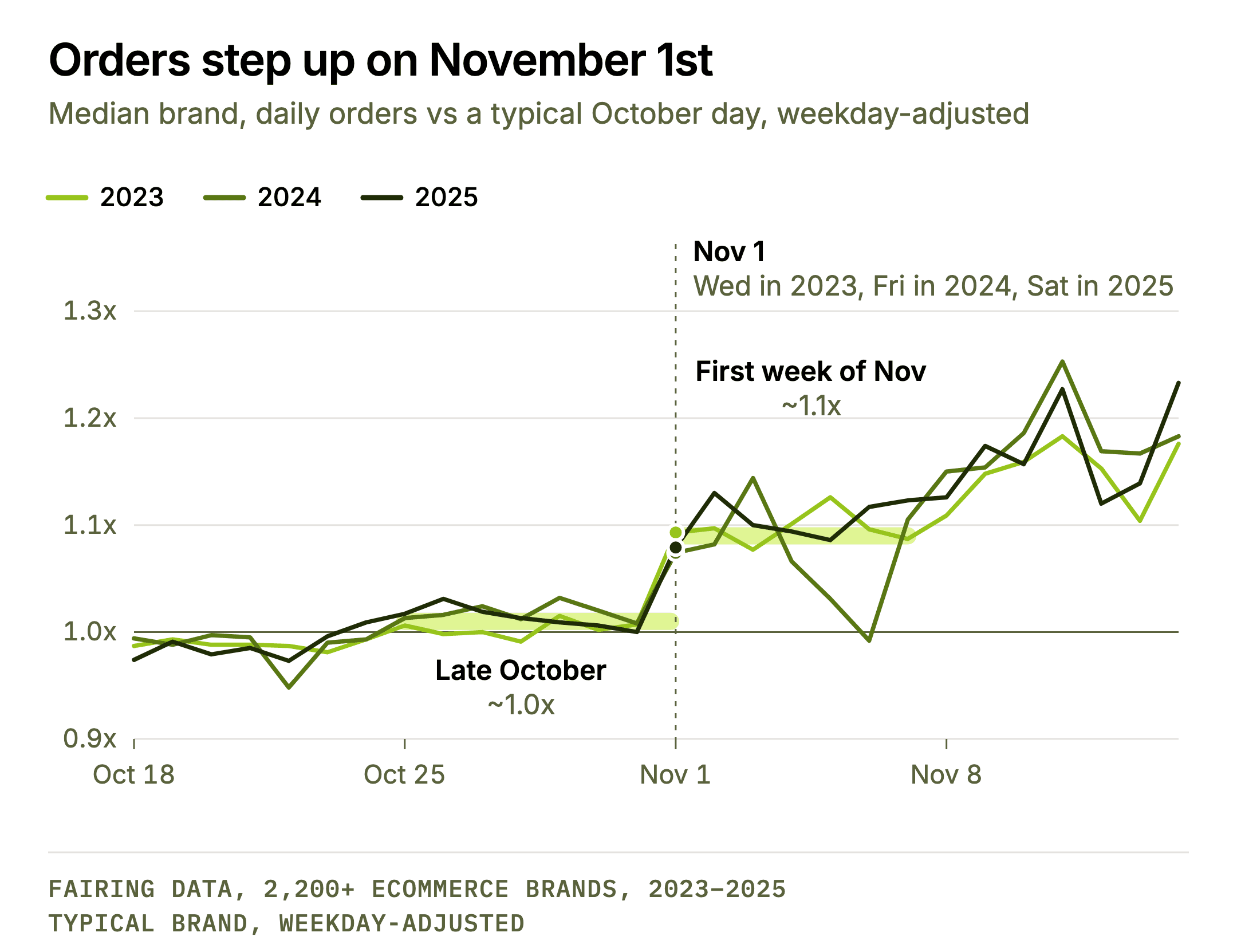 Orders step up on November 1st. Line chart of daily orders from Oct 18 to Nov 14 for 2023, 2024 and 2025. In every year the median brand steps from about 1.0x its October average to about 1.1x on Nov 1, even though Nov 1 fell on a Wednesday, a Friday and a Saturday.