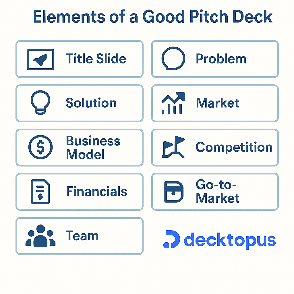 Infographic titled "Elements of a Good Pitch Deck" showing 10 key slides: Title Slide, Problem, Solution, Market, Business Model, Competition, Financials, Go-to-Market, and Team. Includes Decktopus AI logo, emphasizing pitch deck structure for startups and founders.