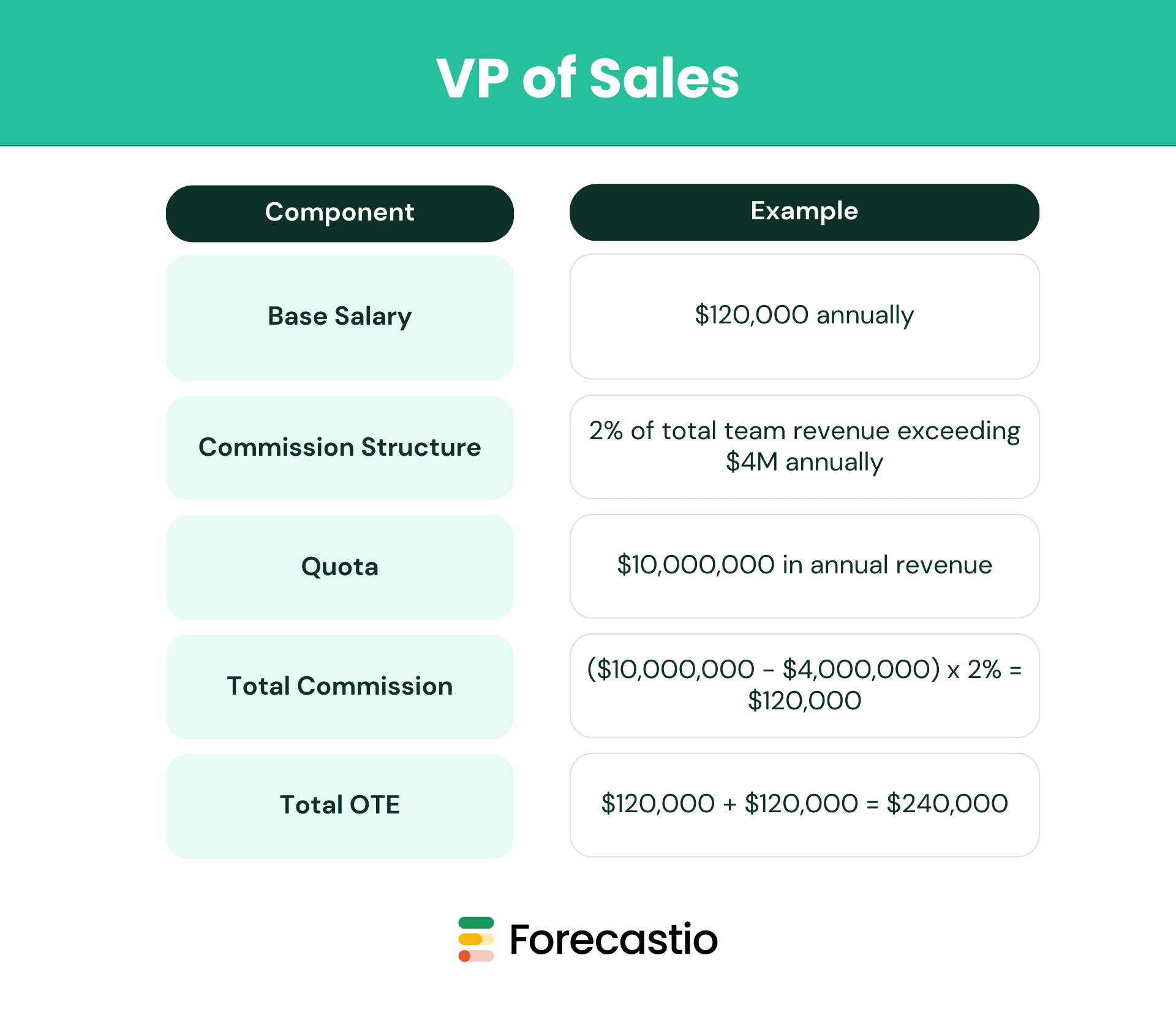 VP of Sales compensation plan examples