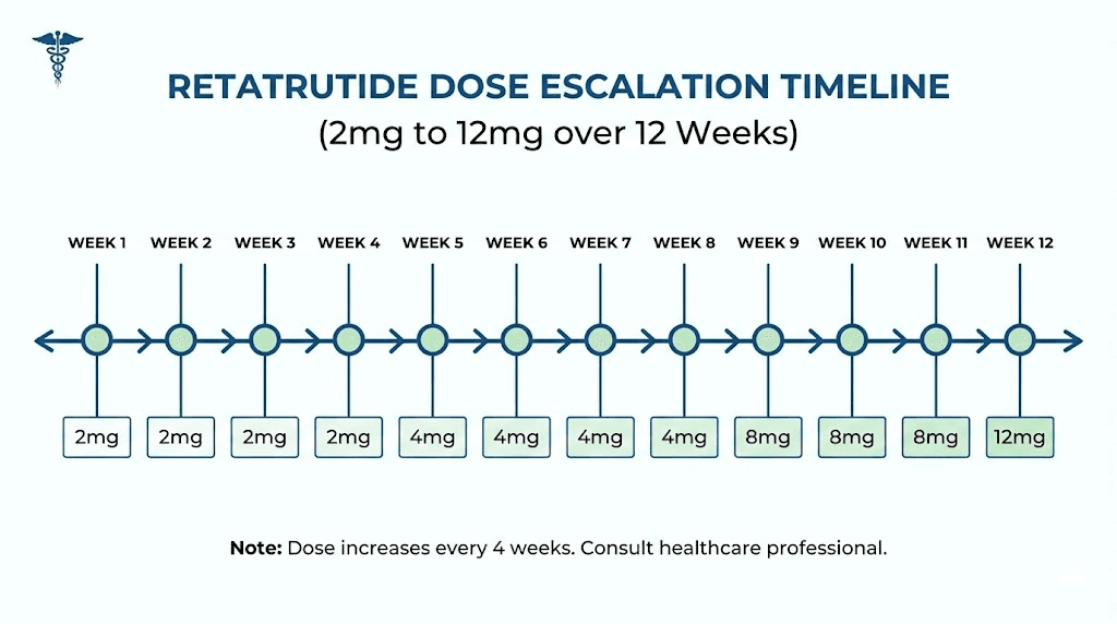 Retatrutide dose escalation schedule from 2mg to 12mg weekly