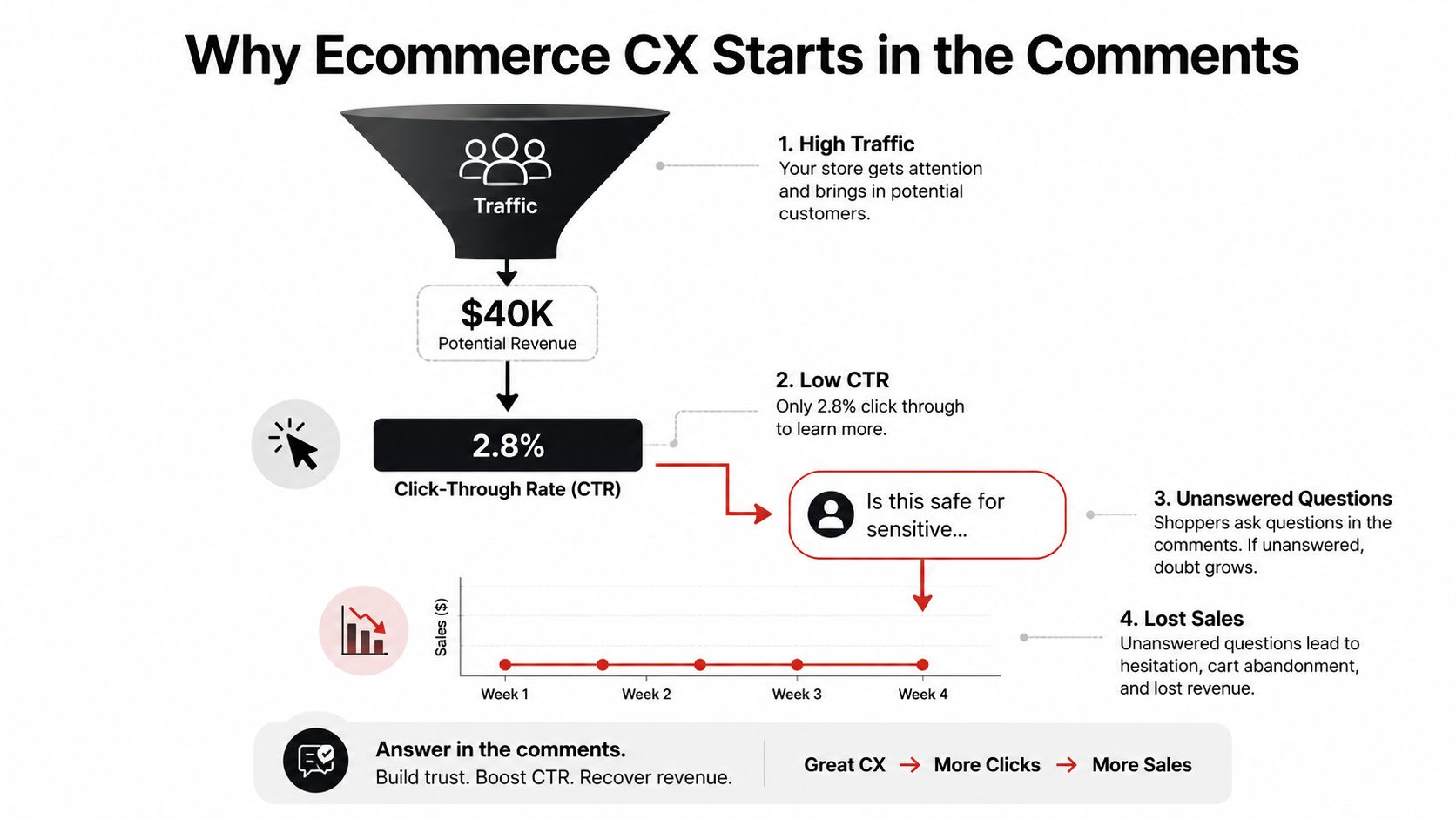 A marketing funnel infographic illustrating how answering ecommerce customer comments improves click-through rates and total sales revenue.