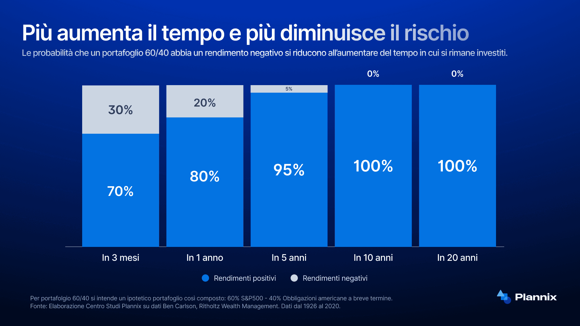 esempio di diminuzione del rischio di perdita con il passare del tempo