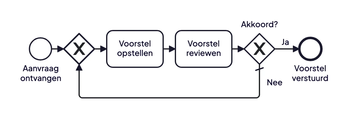 BPMN-voorbeeld van een reviewlus: een voorstel wordt opgesteld en gereviewd en gaat terug naar opstellen tot het is goedgekeurd