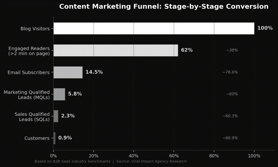 Content marketing funnel