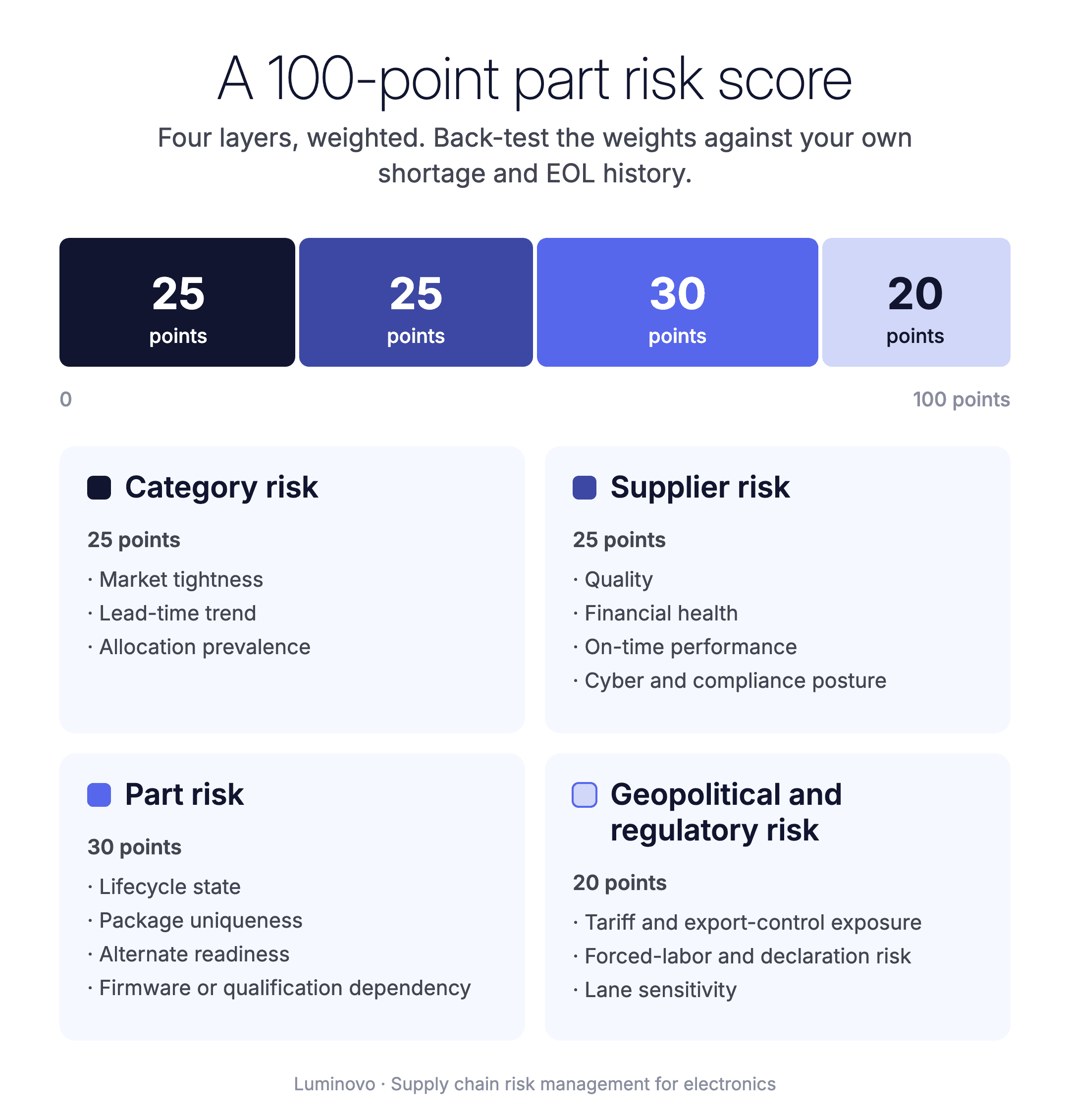 Stacked bar of a 100-point part risk score: category risk 25, supplier risk 25, part risk 30, and geopolitical and regulatory risk 20 points.