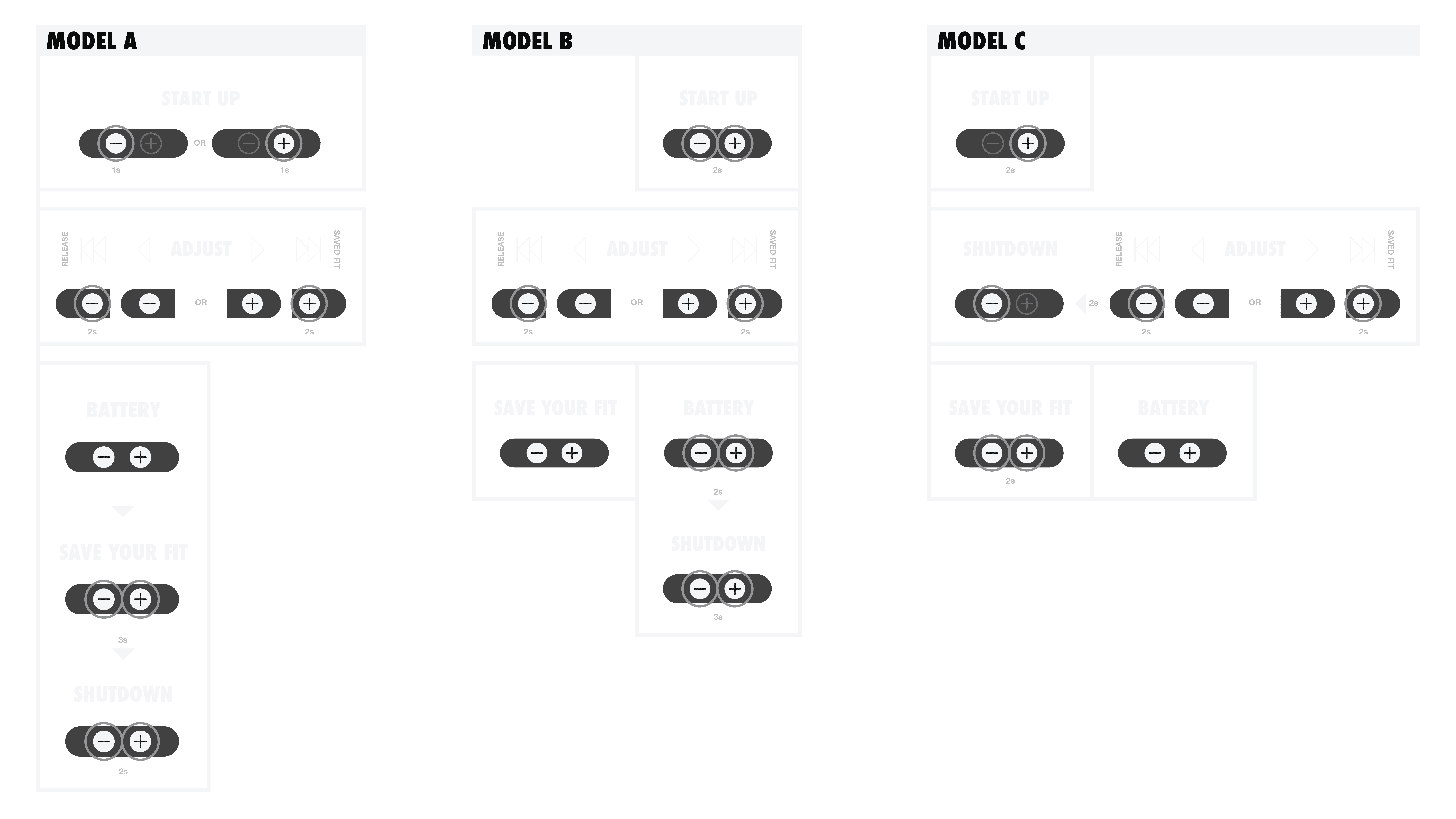 Image of three interaction models used during qualitative research to understand menu structure and hierarchy for the final on-shoe experience