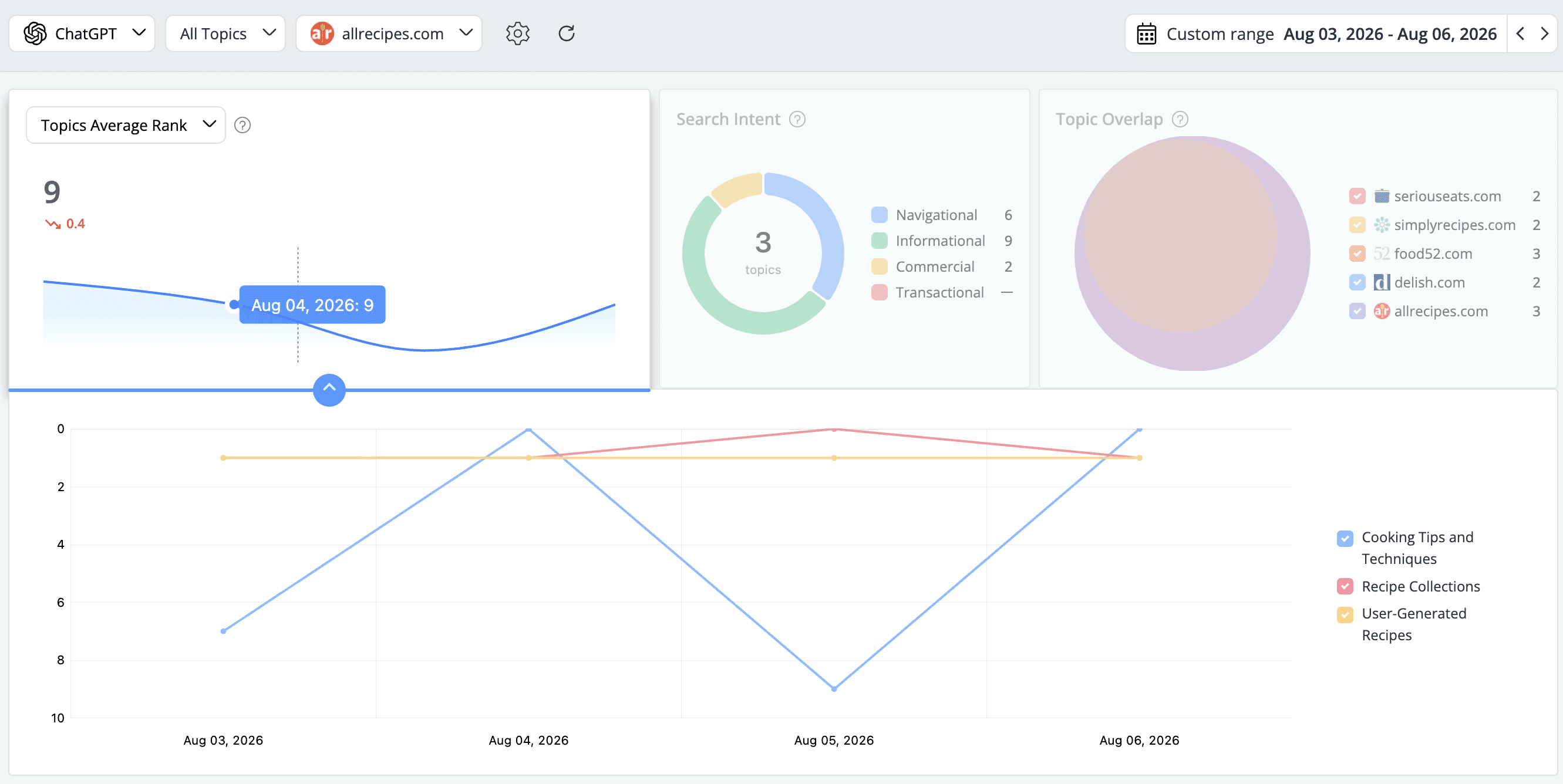 advanced-web-ranking-topics-average-rank-value-on-ai-search-engines