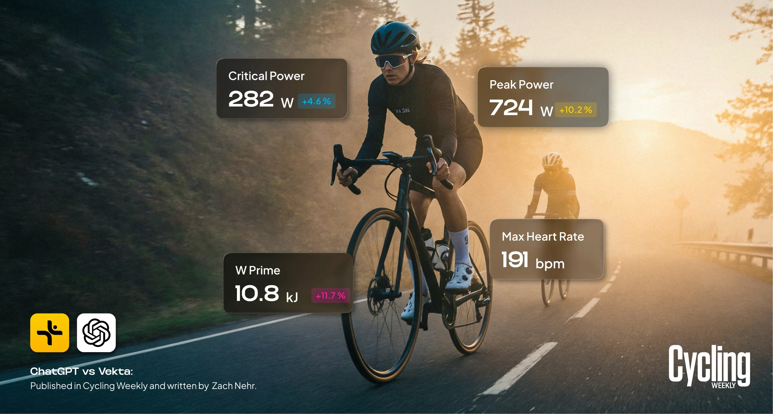 Cyclist riding at sunrise with Vekta performance metrics overlaid, showing Critical Power at 282W (+4.6%), Peak Power at 724W (+10.2%), W Prime at 10.8 kJ (+11.7%), and Max Heart Rate at 191 bpm, as featured in the ChatGPT vs Vekta article published in Cycling Weekly by Zach Nehr.