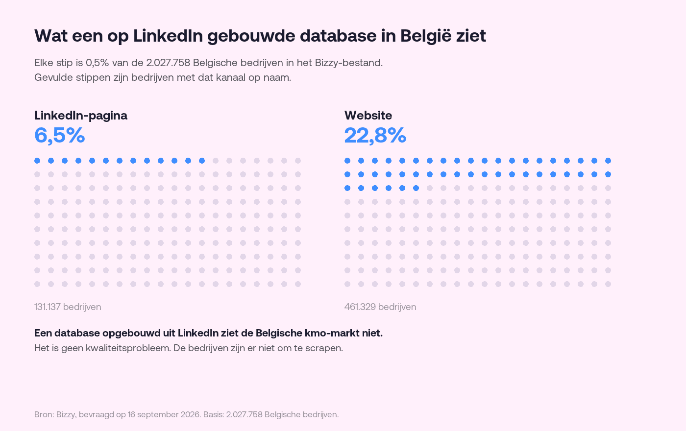 Twee stippenrasters van elk 200 stippen die het aandeel Belgische bedrijven tonen met dat kanaal op naam: LinkedIn-pagina 6,5 procent oftewel 131.137 bedrijven, en website 22,8 procent oftewel 461.329 bedrijven, van 2.027.758 Belgische bedrijven.