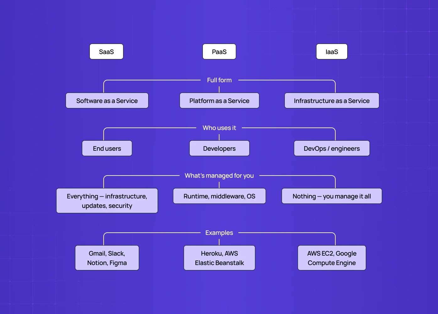 Comparison chart of SaaS, PaaS, and IaaS showing full forms, users, managed components, and examples for each cloud service model.