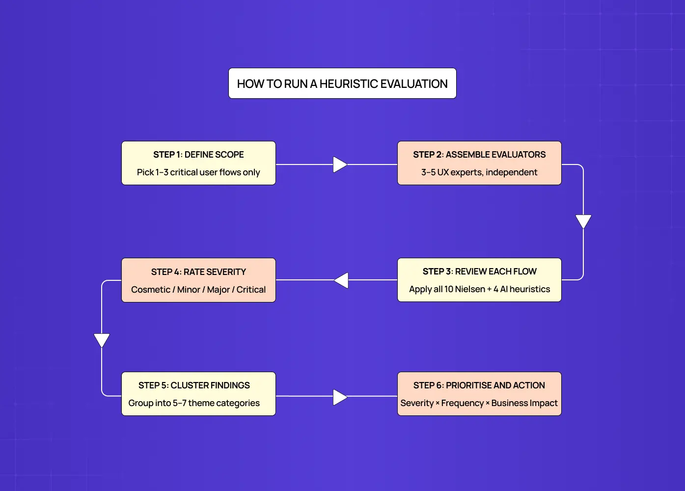 Step-by-step workflow diagram showing how to run a heuristic evaluation process.
