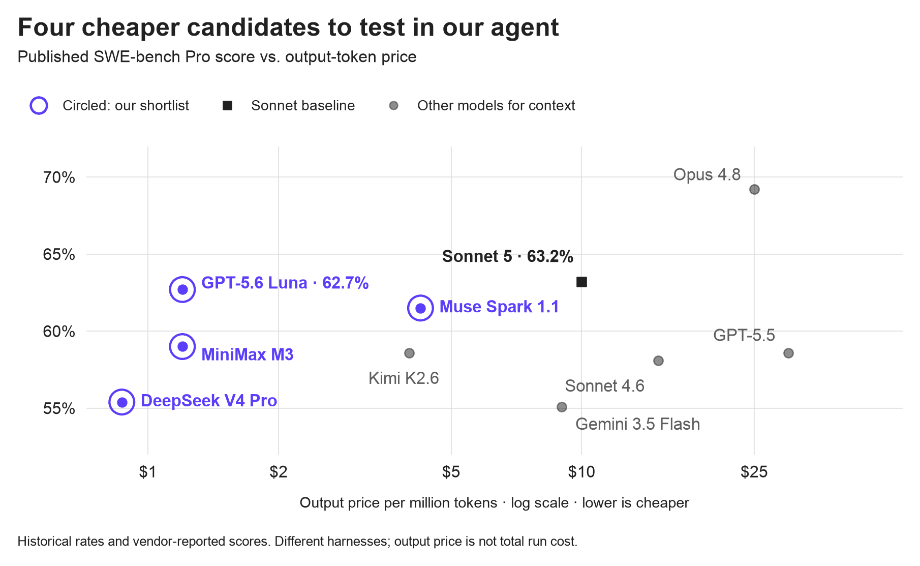 Model benchmark scores and historical output-token prices, with shortlisted models circled