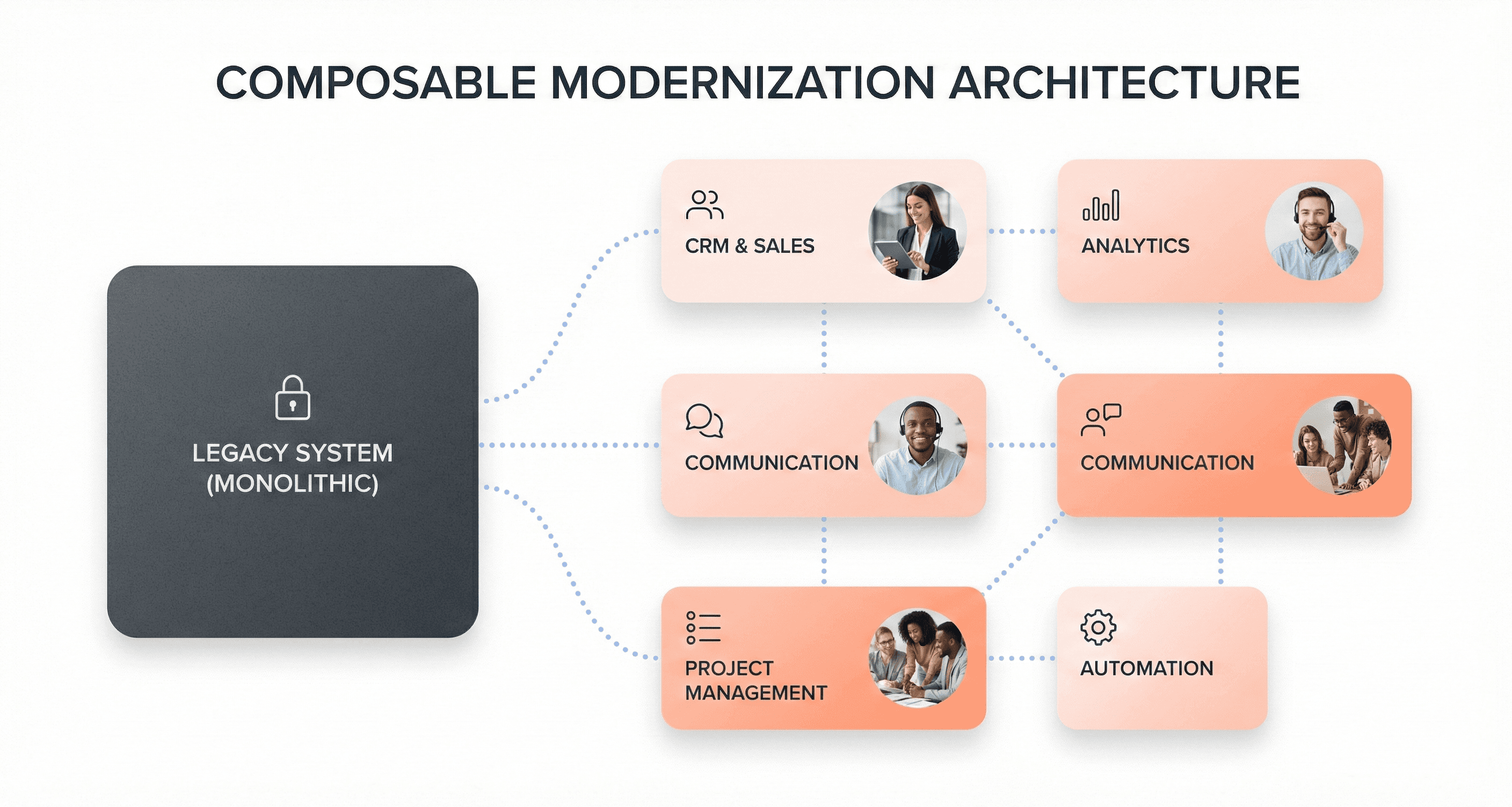 Modular enterprise application interface components connected through composable architecture replacing a monolithic legacy enterprise system