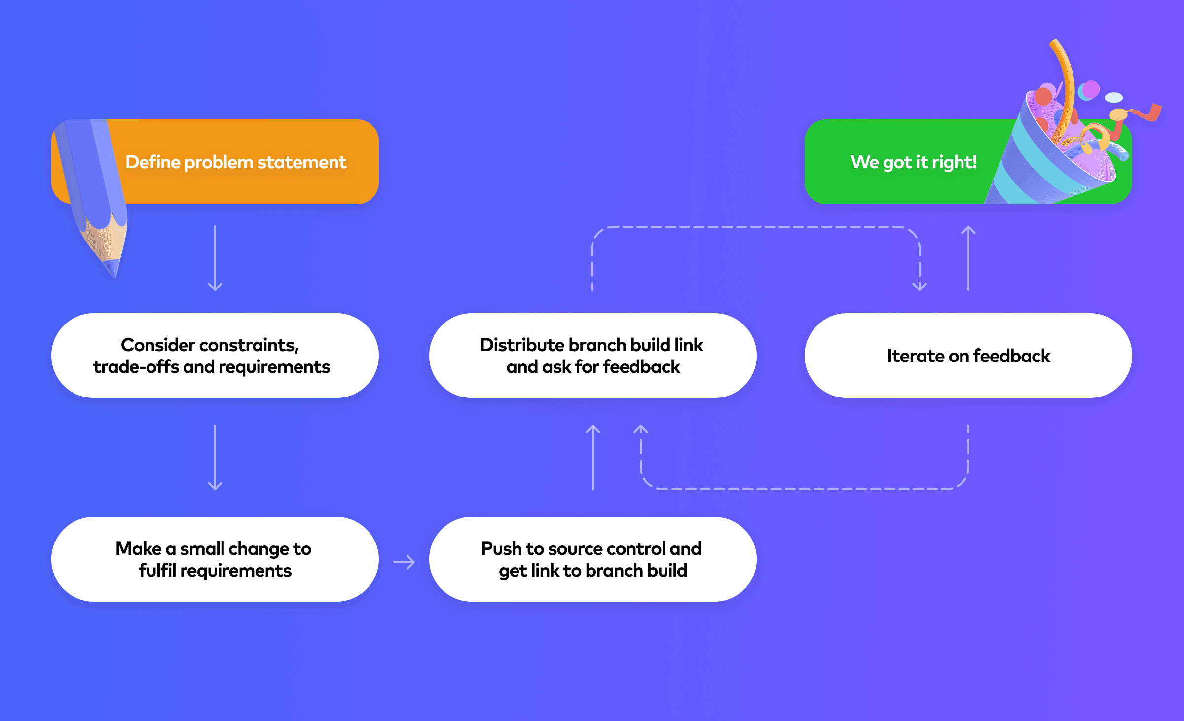 An example process for testing a new feature or improvement