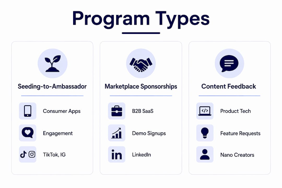 Infographic comparing creator-led growth program types