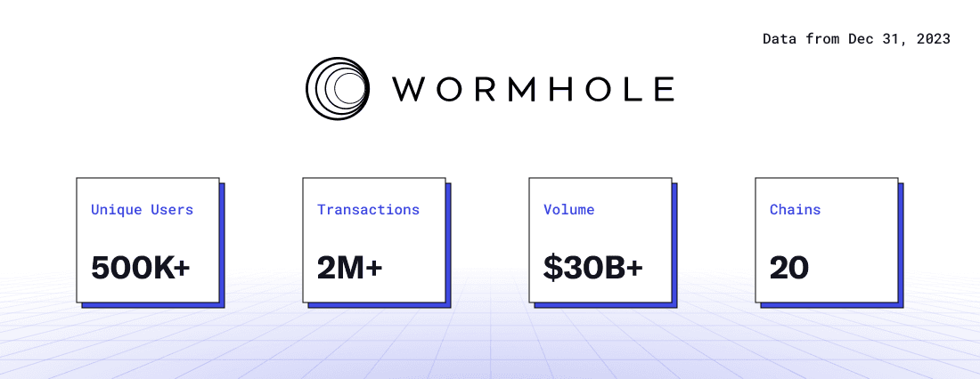 Wormhole Growth Stats