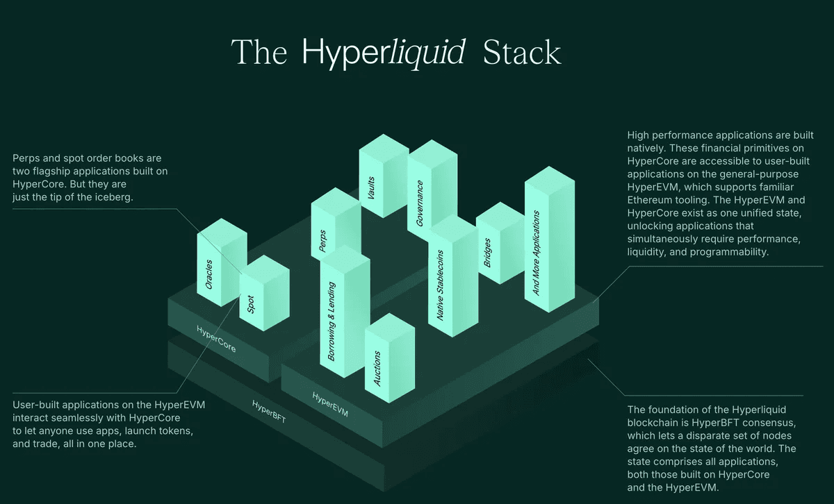 Hyperliquid dual-layer stack