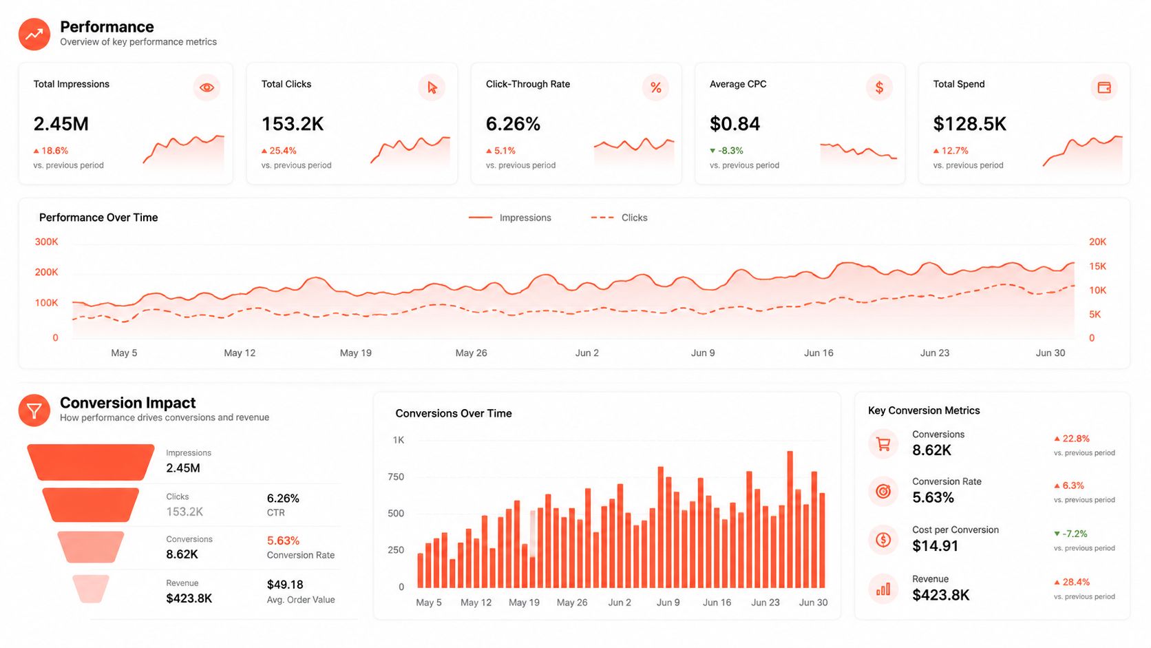 A digital performance dashboard displaying marketing metrics like impressions, clicks, conversions, and revenue growth over time.